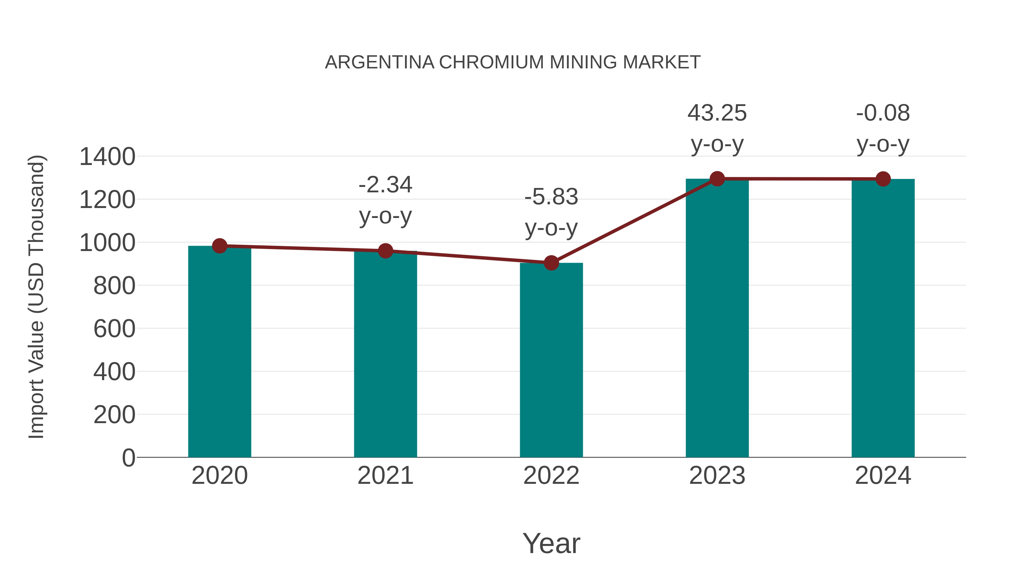  Argentina Chromium Mining Market: Import Trend Analysis