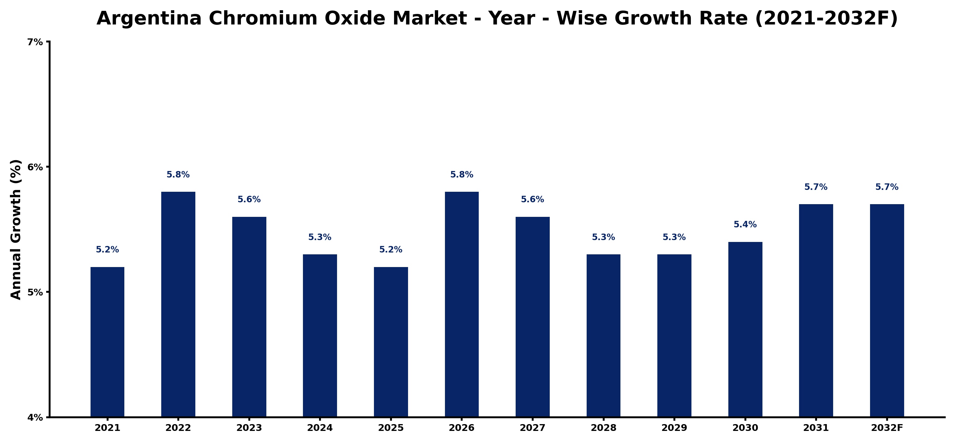 Argentina Chromium Oxide Market Year-wise Growth Rate and Key Drivers