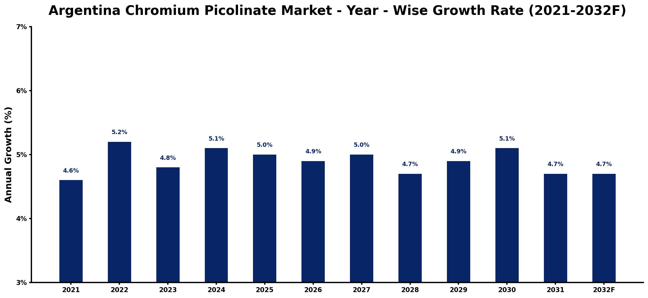 Argentina Chromium Picolinate Market Year-wise Growth Rate and Key Drivers