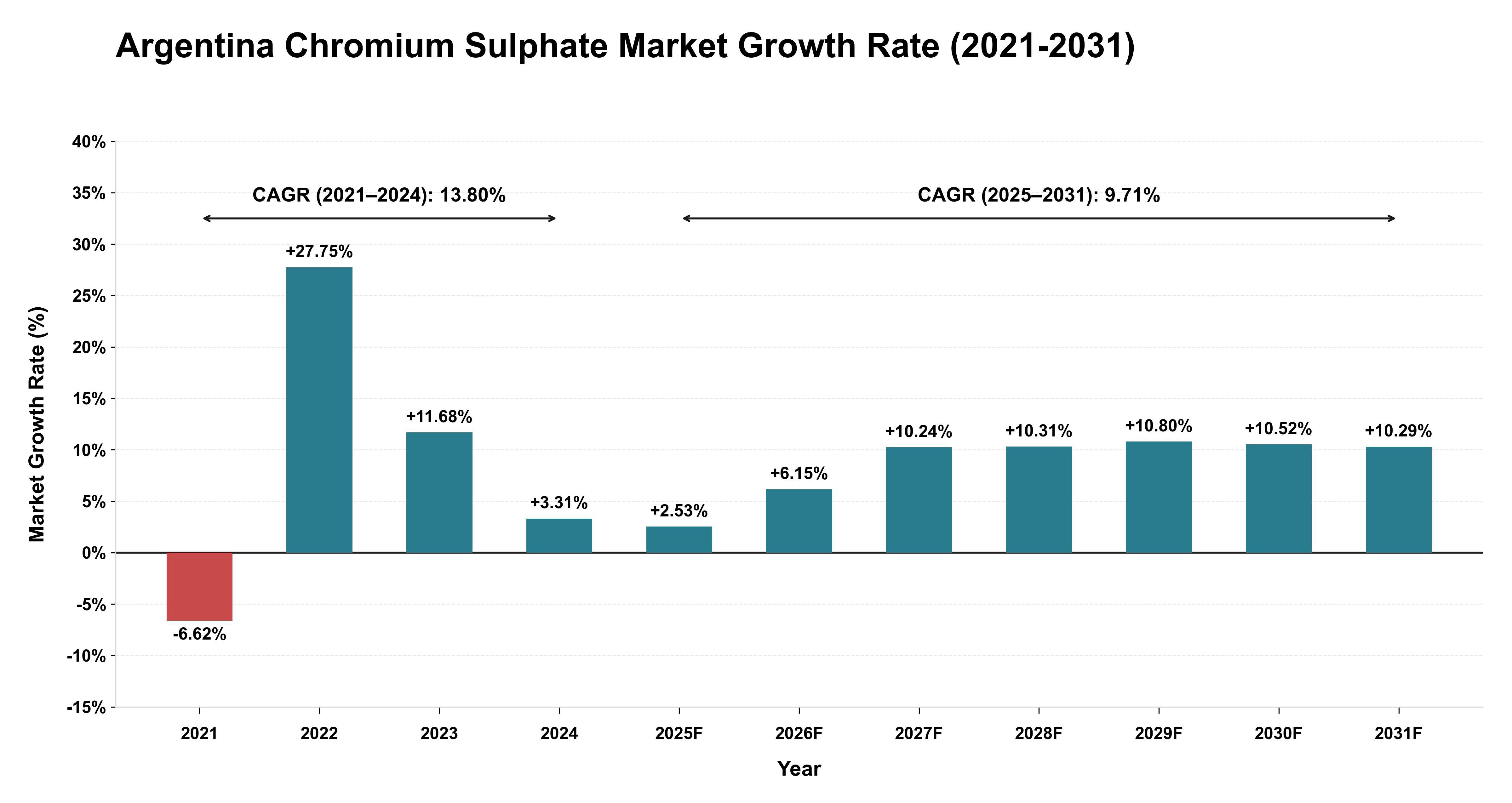 Argentina Chromium Sulphate Market Growth Rate Analysis (2021-2031)