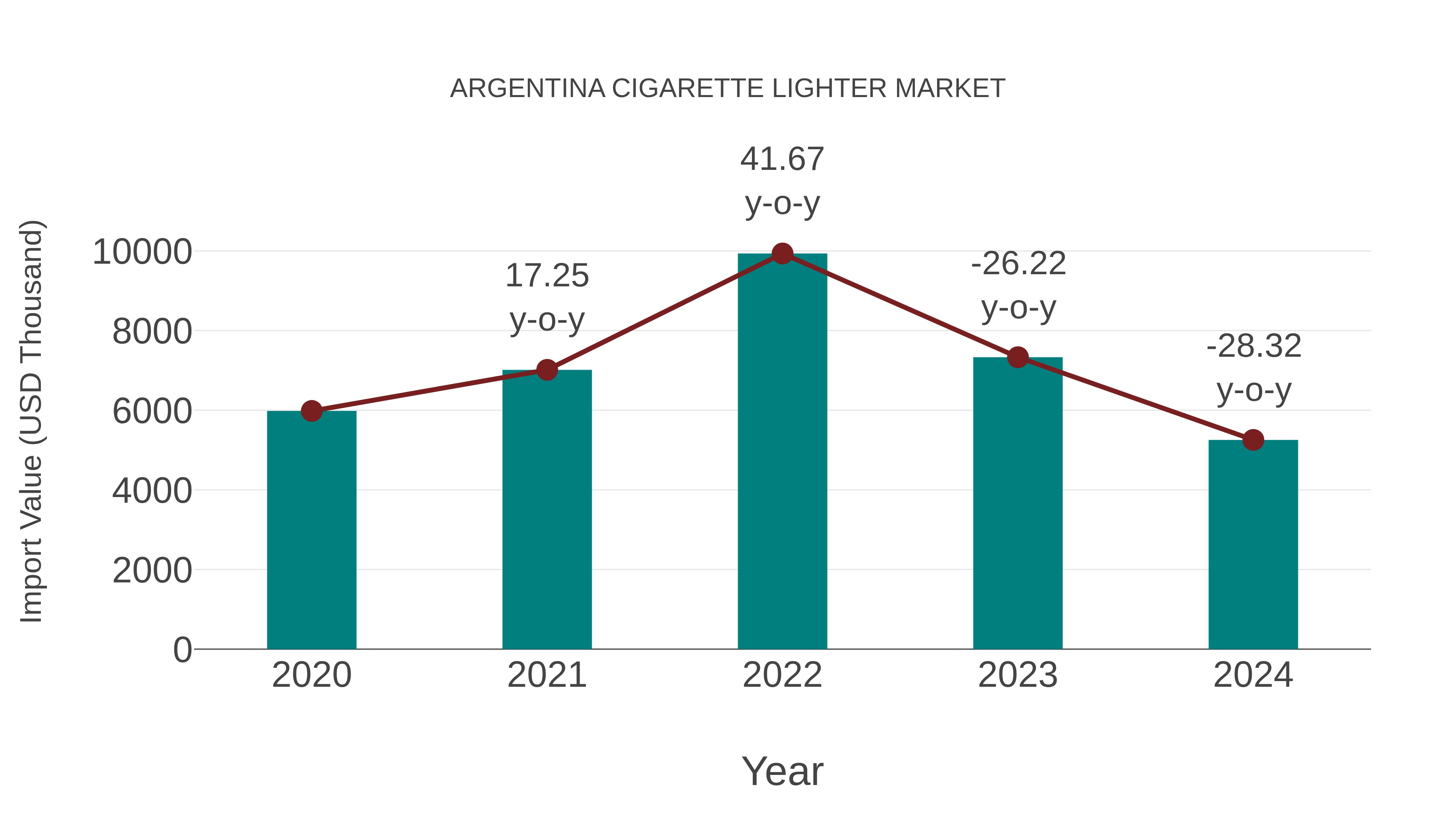  Argentina Cigarette Lighter Market: Import Trend Analysis
