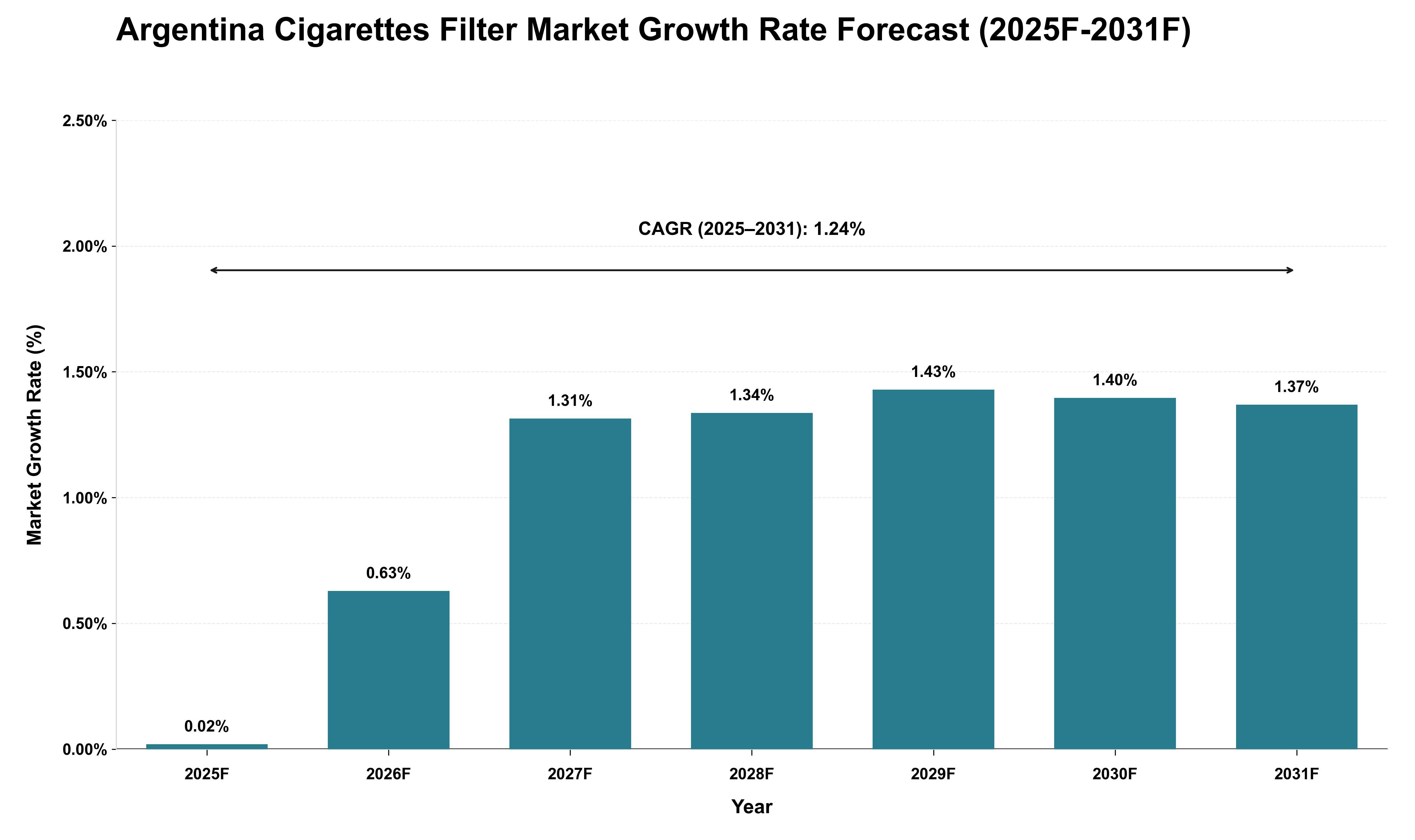 Argentina Cigarettes Filter Market Growth Rate Analysis (2025 - 2031)