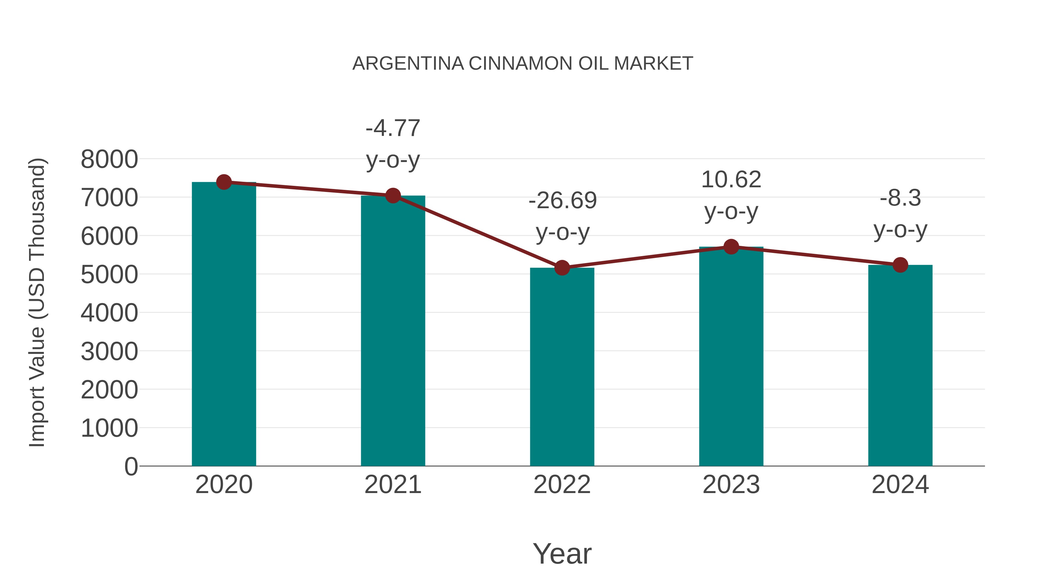 Argentina Cinnamon Oil Market: Import Trend Analysis