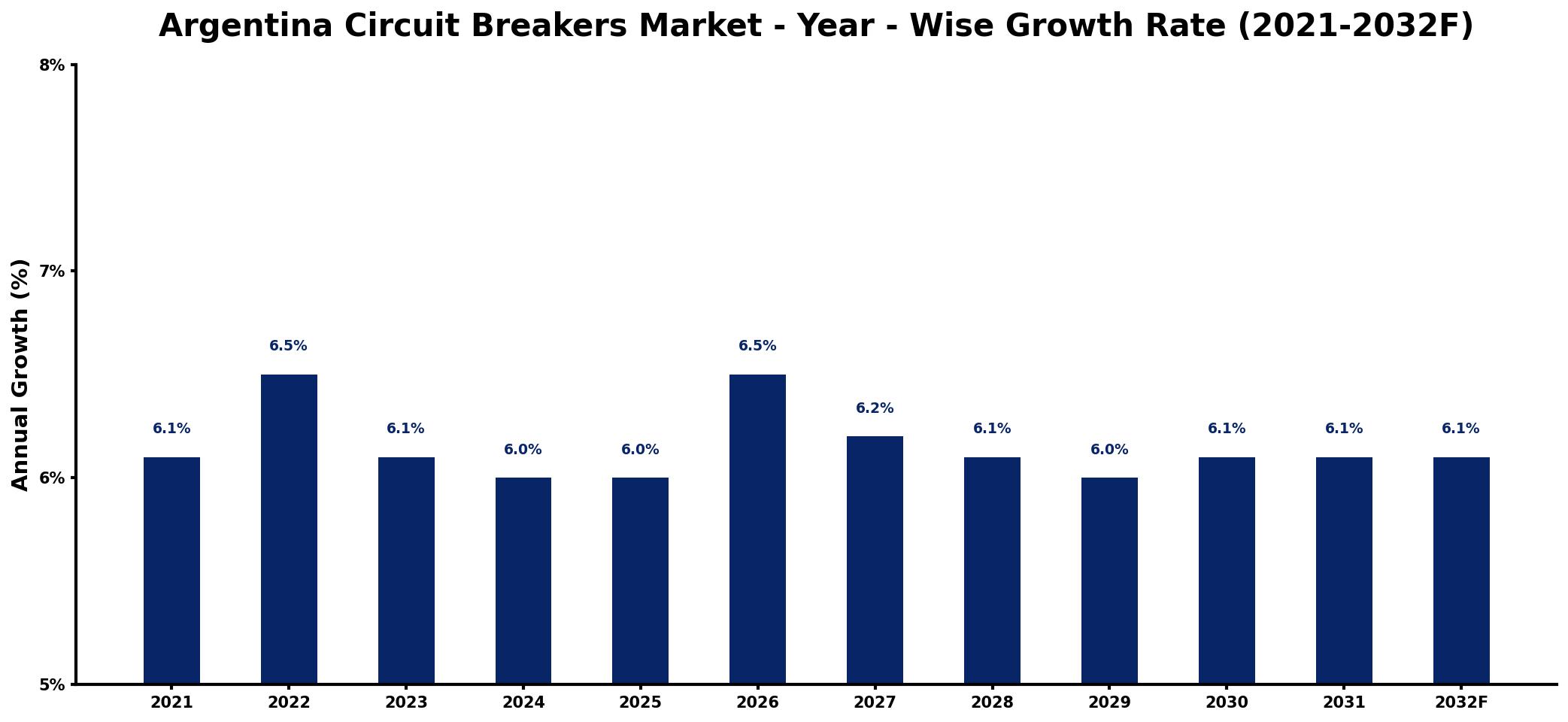 Argentina Circuit Breakers Market Year-wise Growth Rate and Key Drivers