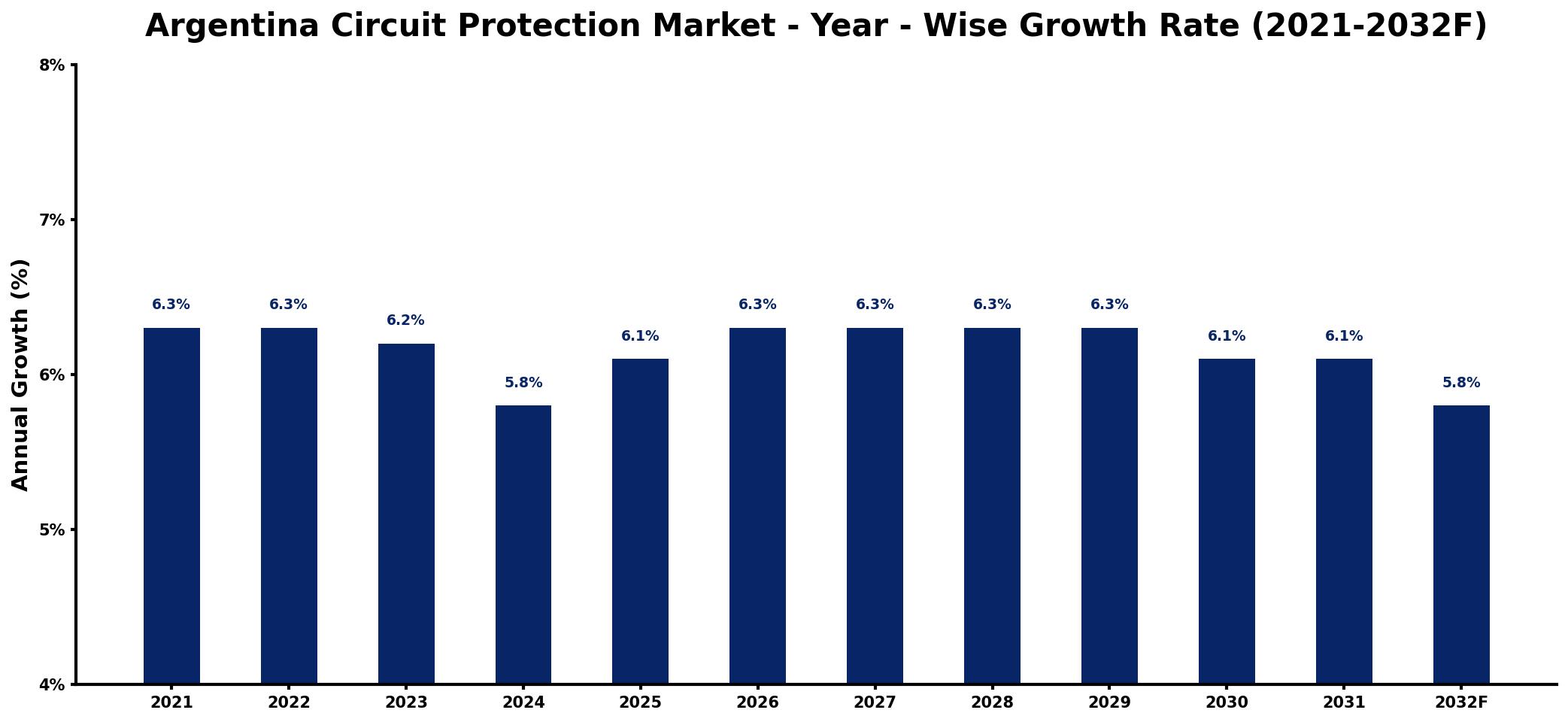Argentina Circuit Protection Market Year-wise Growth Rate and Key Drivers