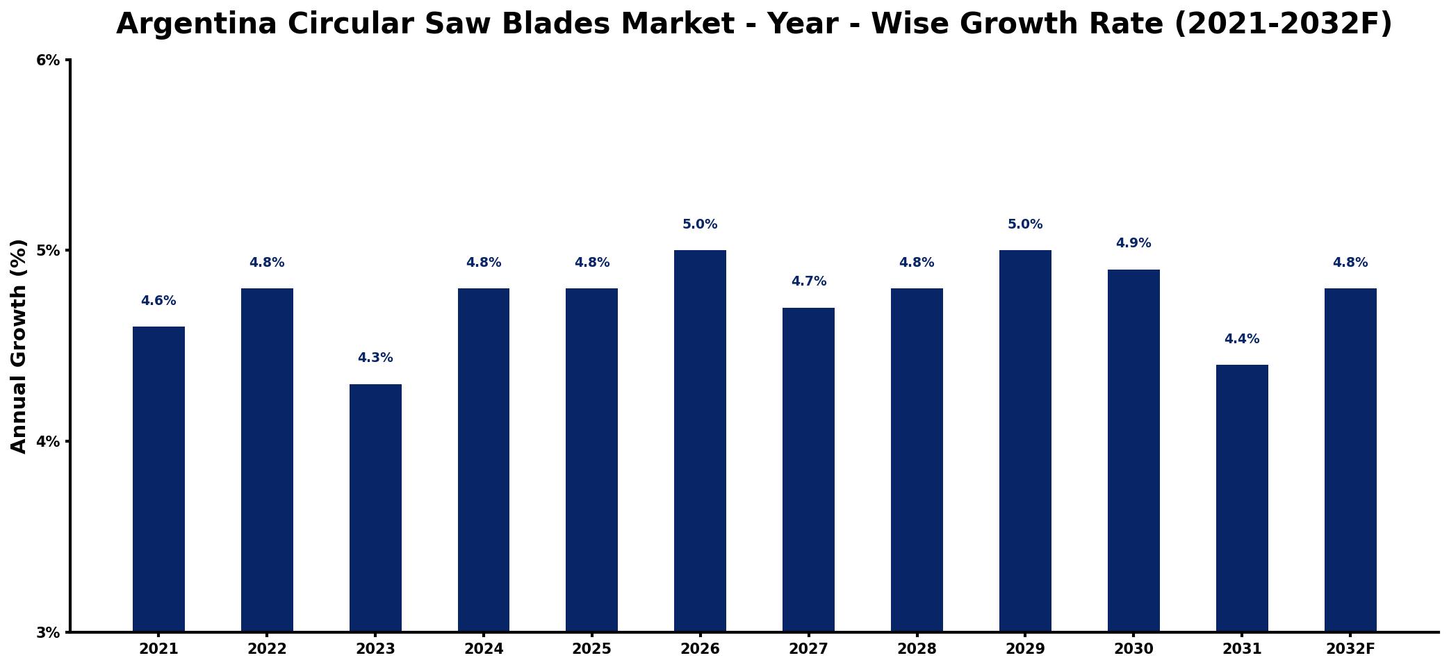 Argentina Circular Saw Blades Market Year-wise Growth Rate and Key Drivers