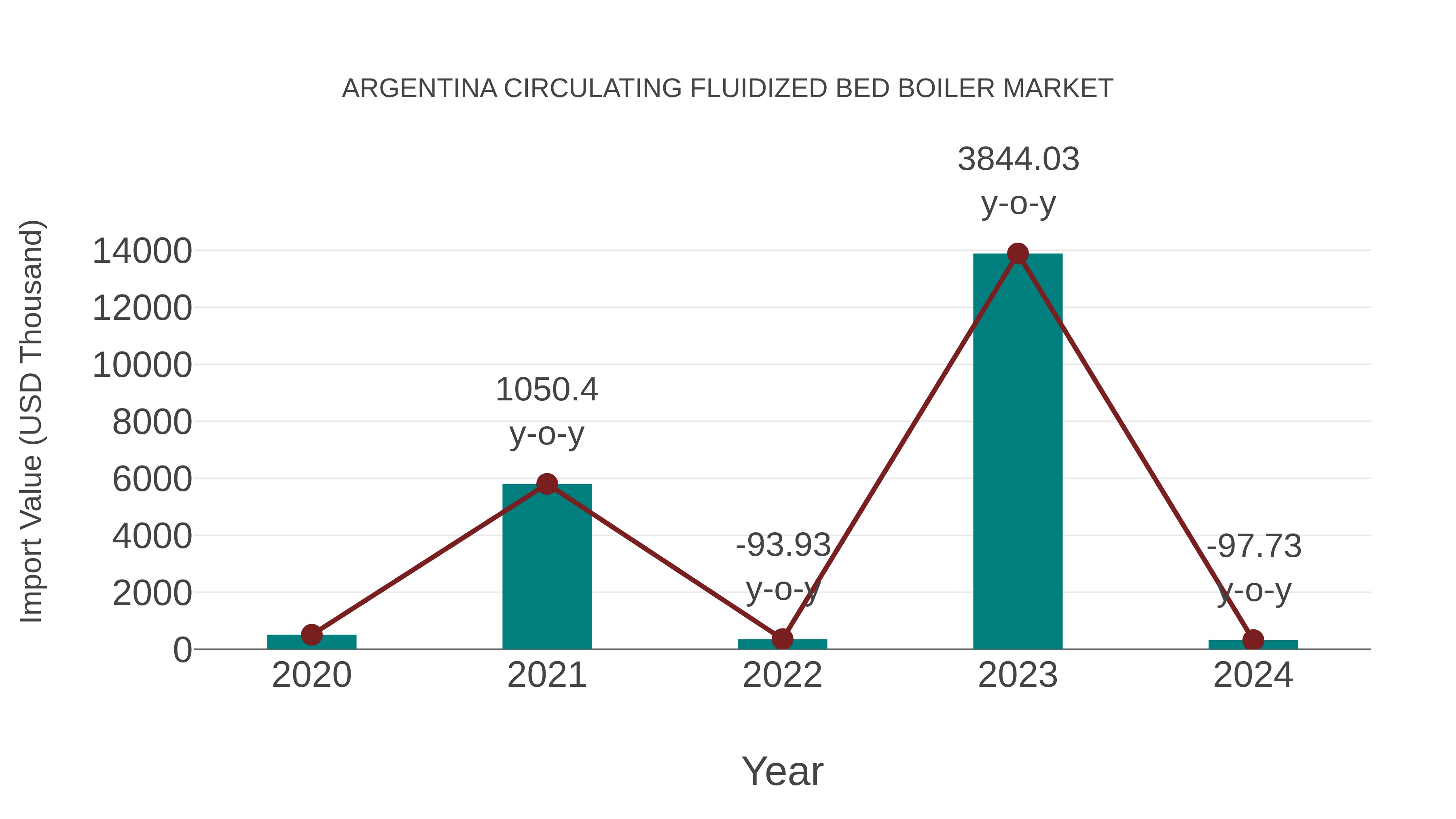 Argentina Circulating Fluidized Bed Boiler Market: Import Trend Analysis