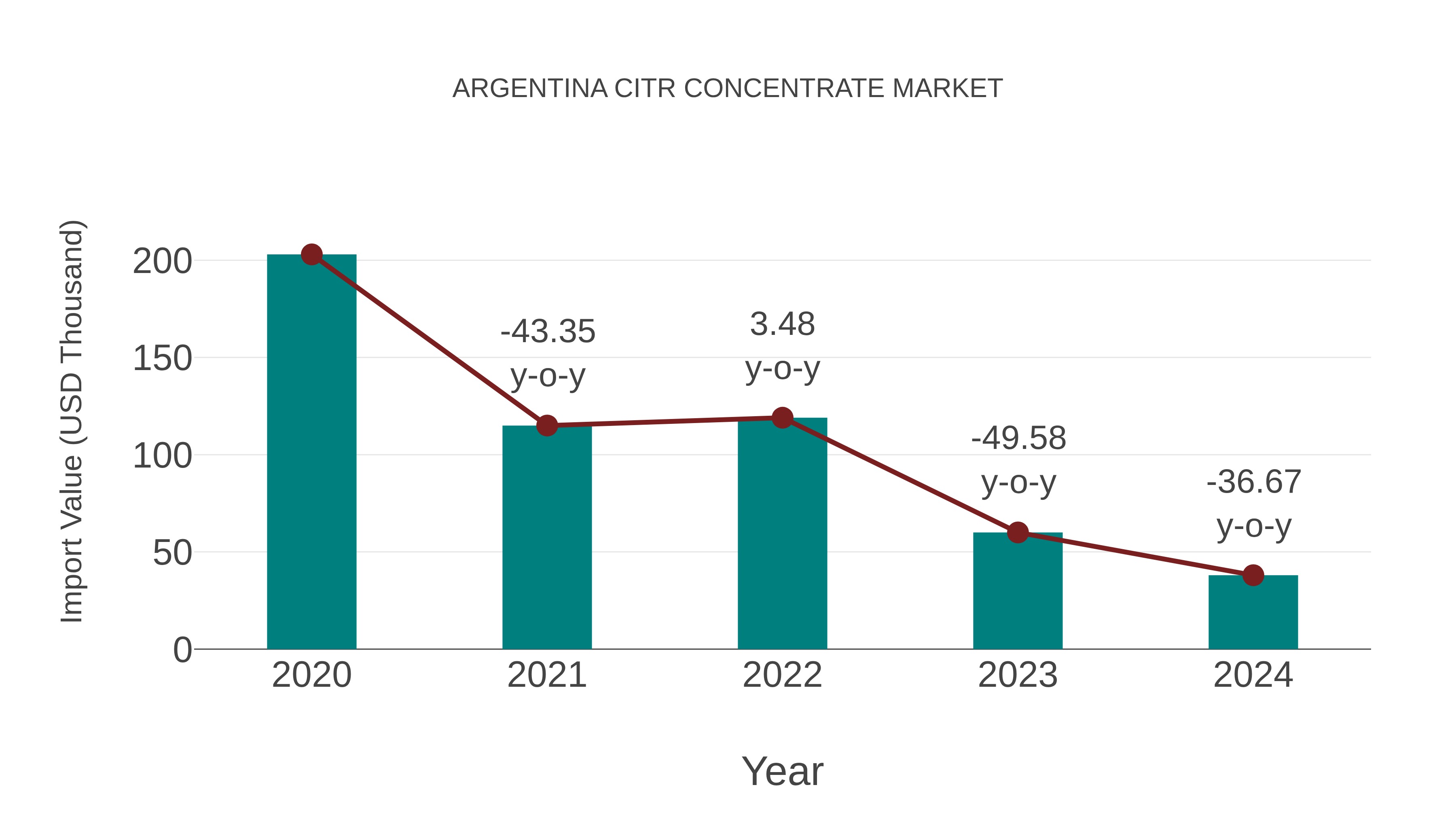  Argentina Citr Concentrate Market: Import Trend Analysis