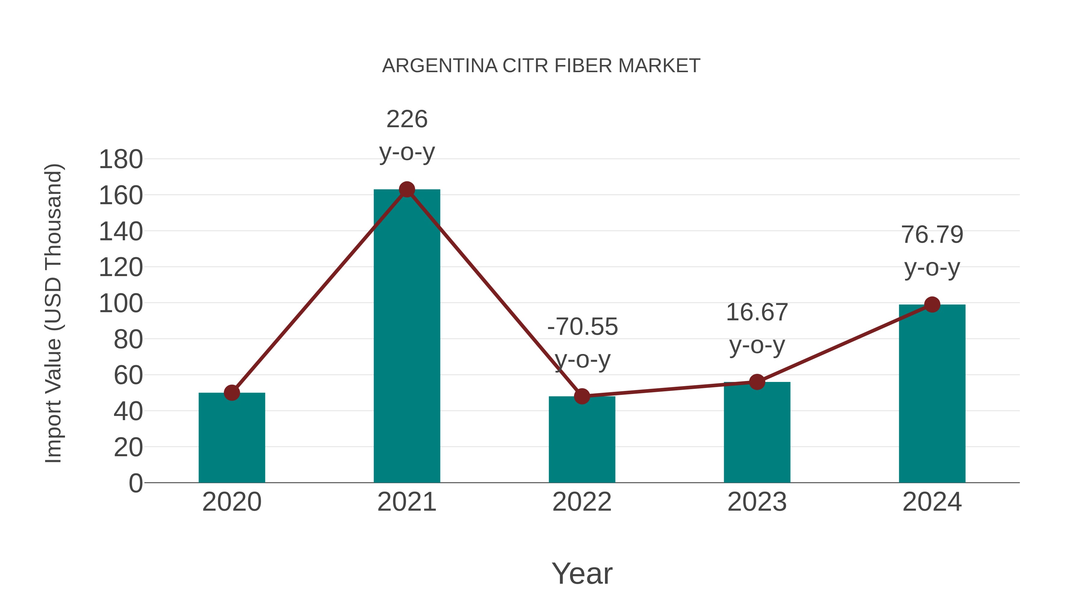 Argentina Citr Fiber Market: Import Trend Analysis