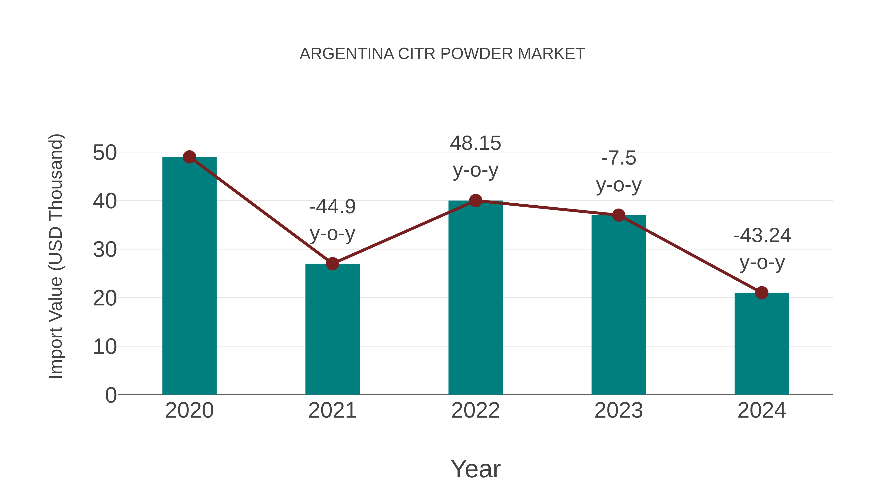  Argentina Citr Powder Market: Import Trend Analysis