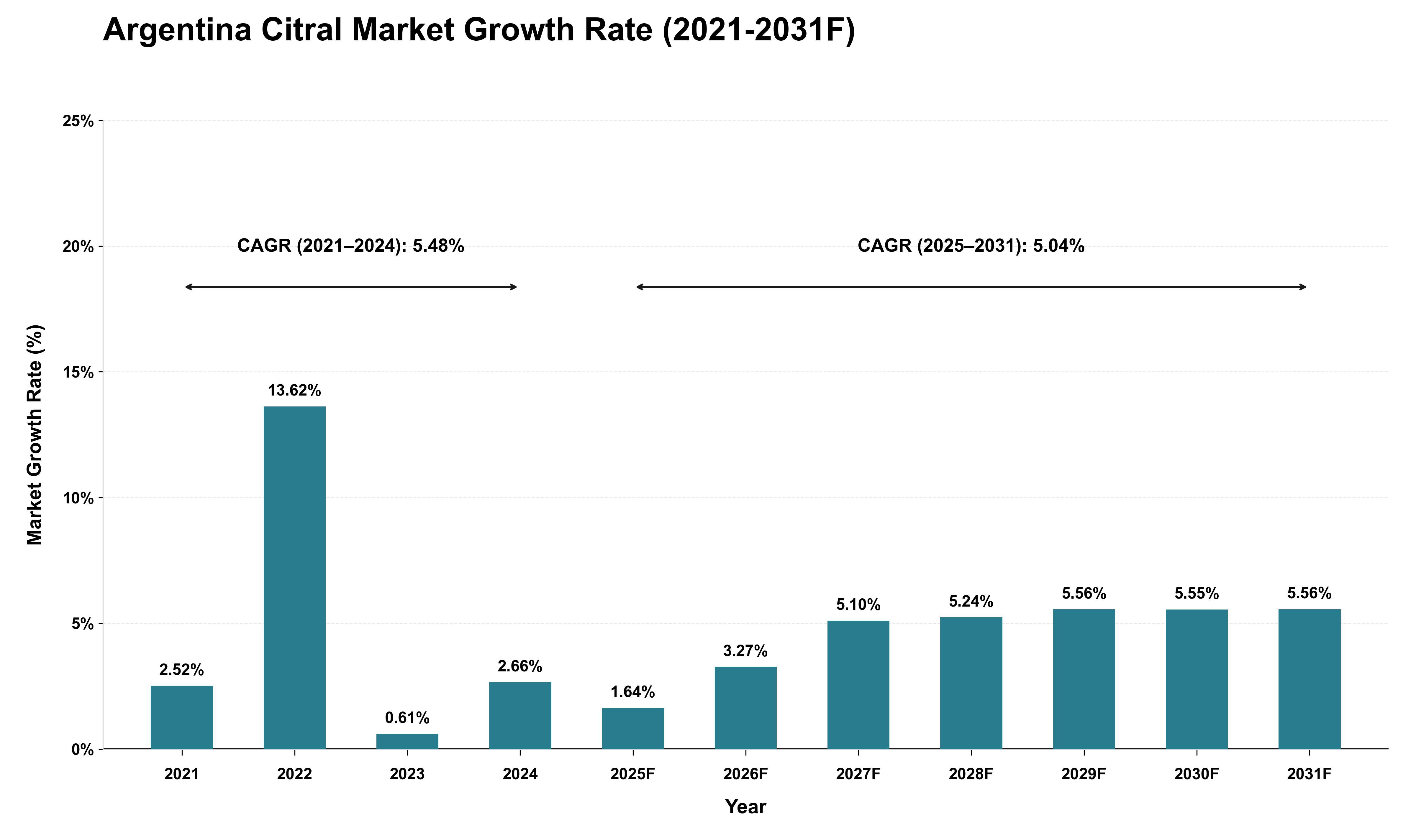 Argentina Citral Market Growth Rate Analysis (2021 - 2031)