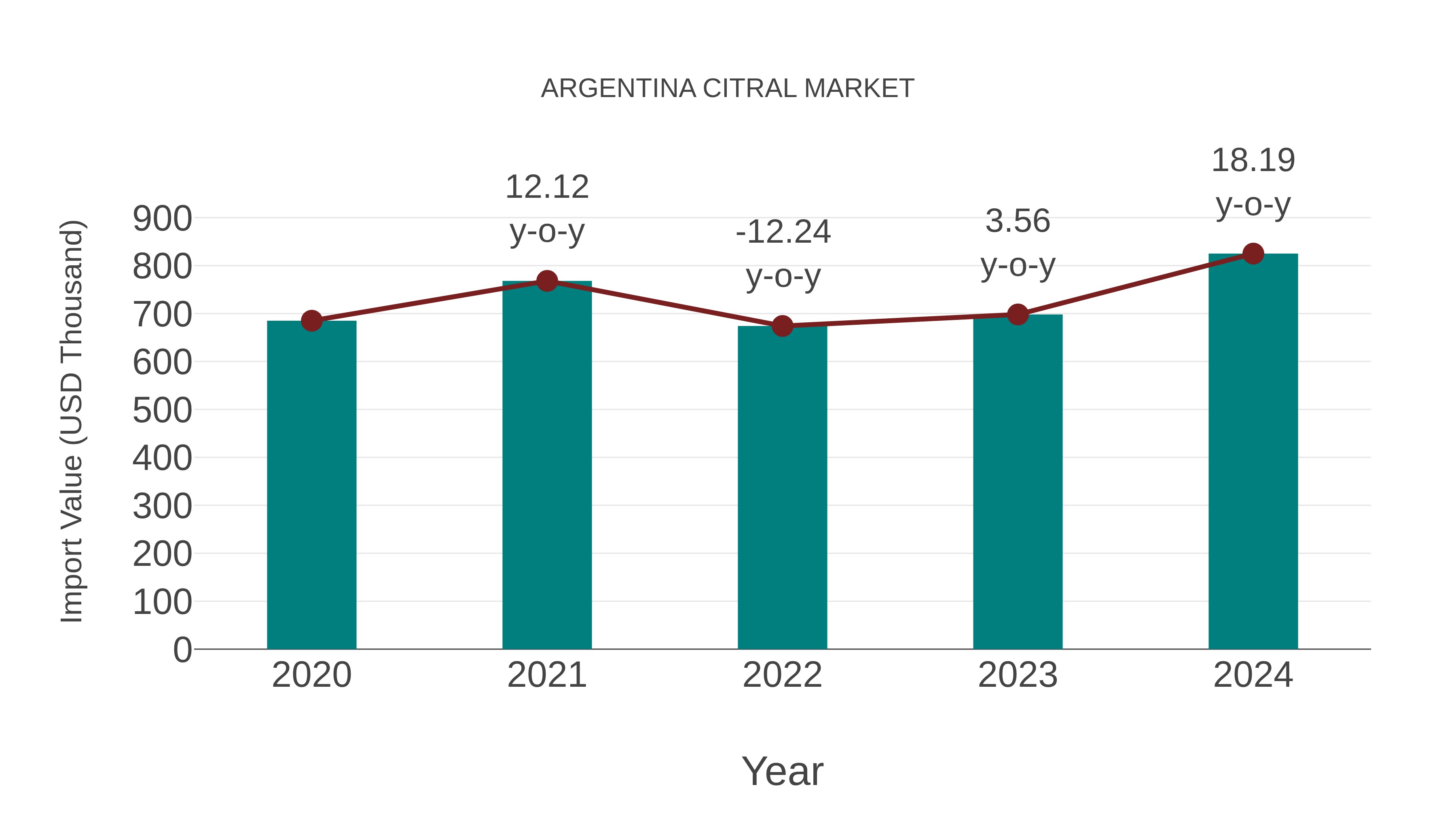  Argentina Citral Market: Import Trend Analysis