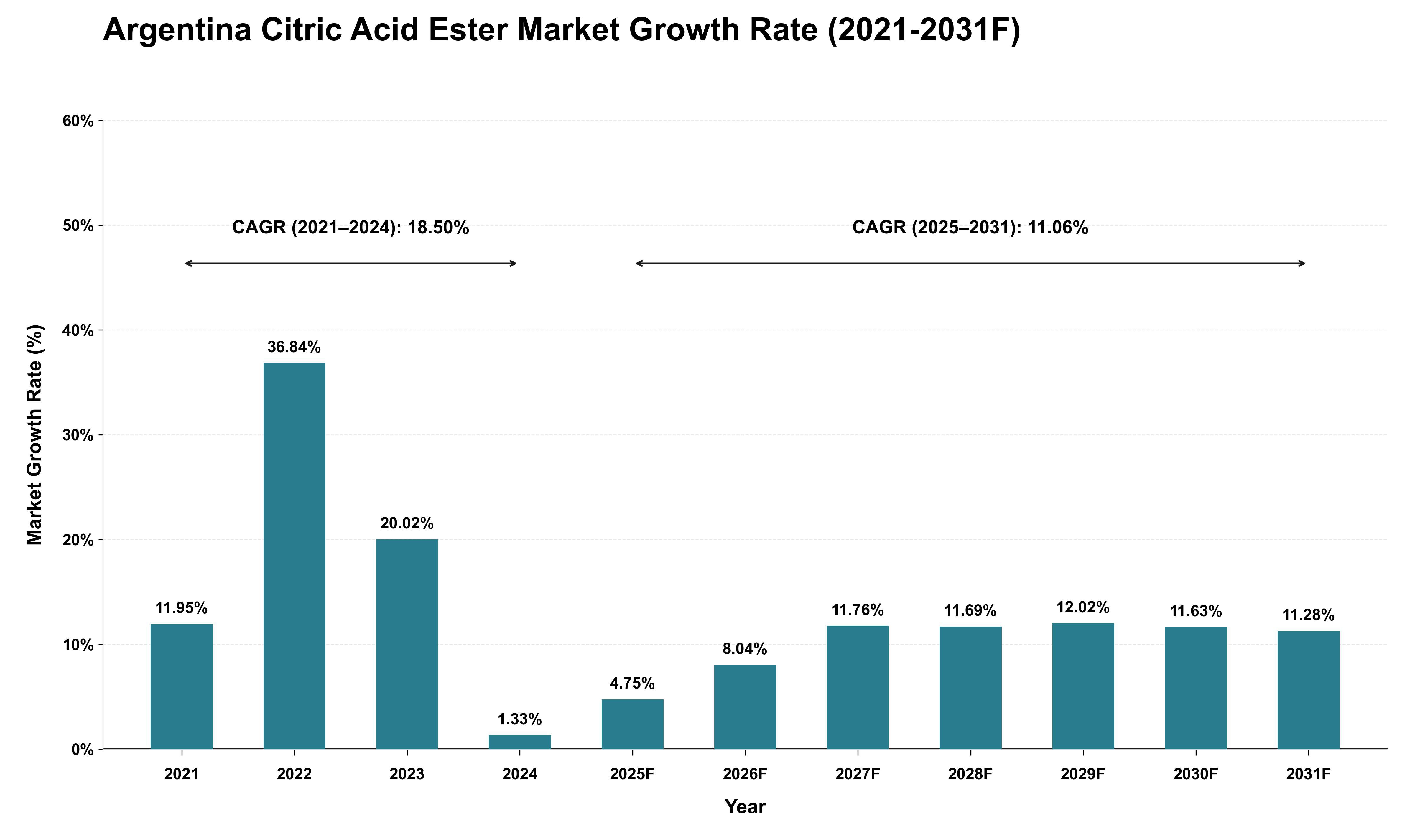 Argentina Citric Acid Ester Market Growth Rate Analysis (2021 - 2031)
