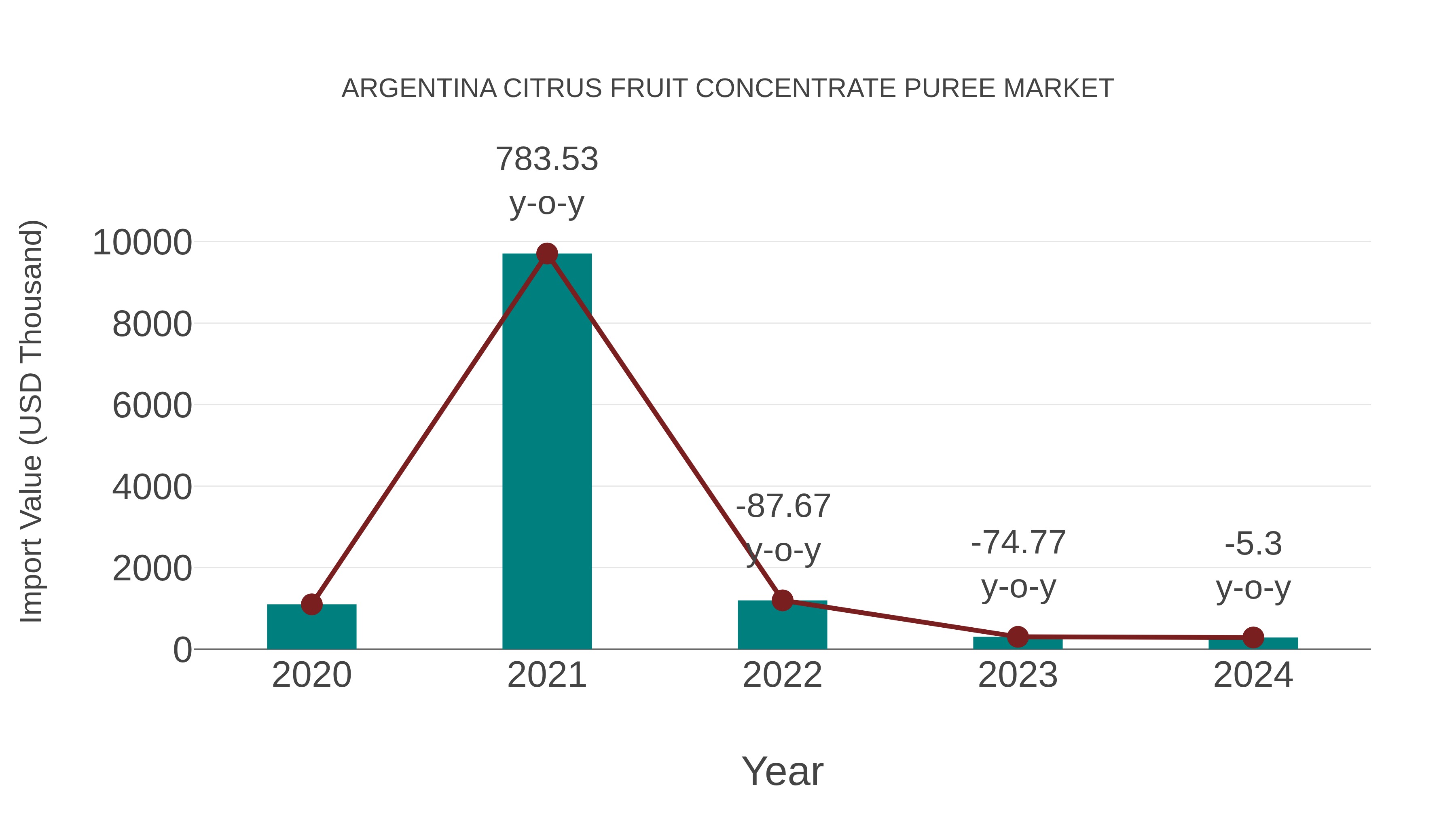  Argentina Citrus Fruit Concentrate Puree Market: Import Trend Analysis