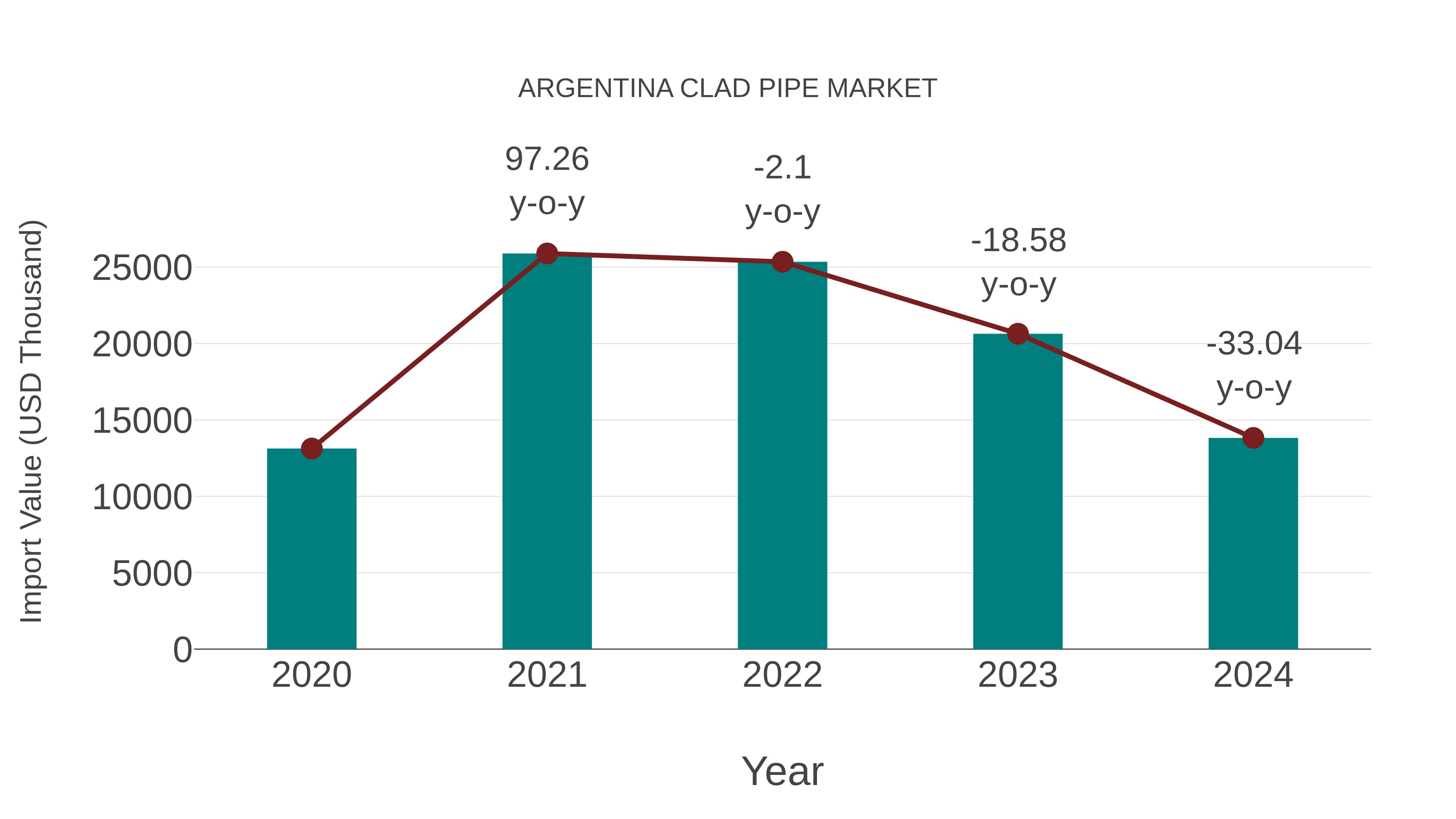  Argentina Clad Pipe Market: Import Trend Analysis