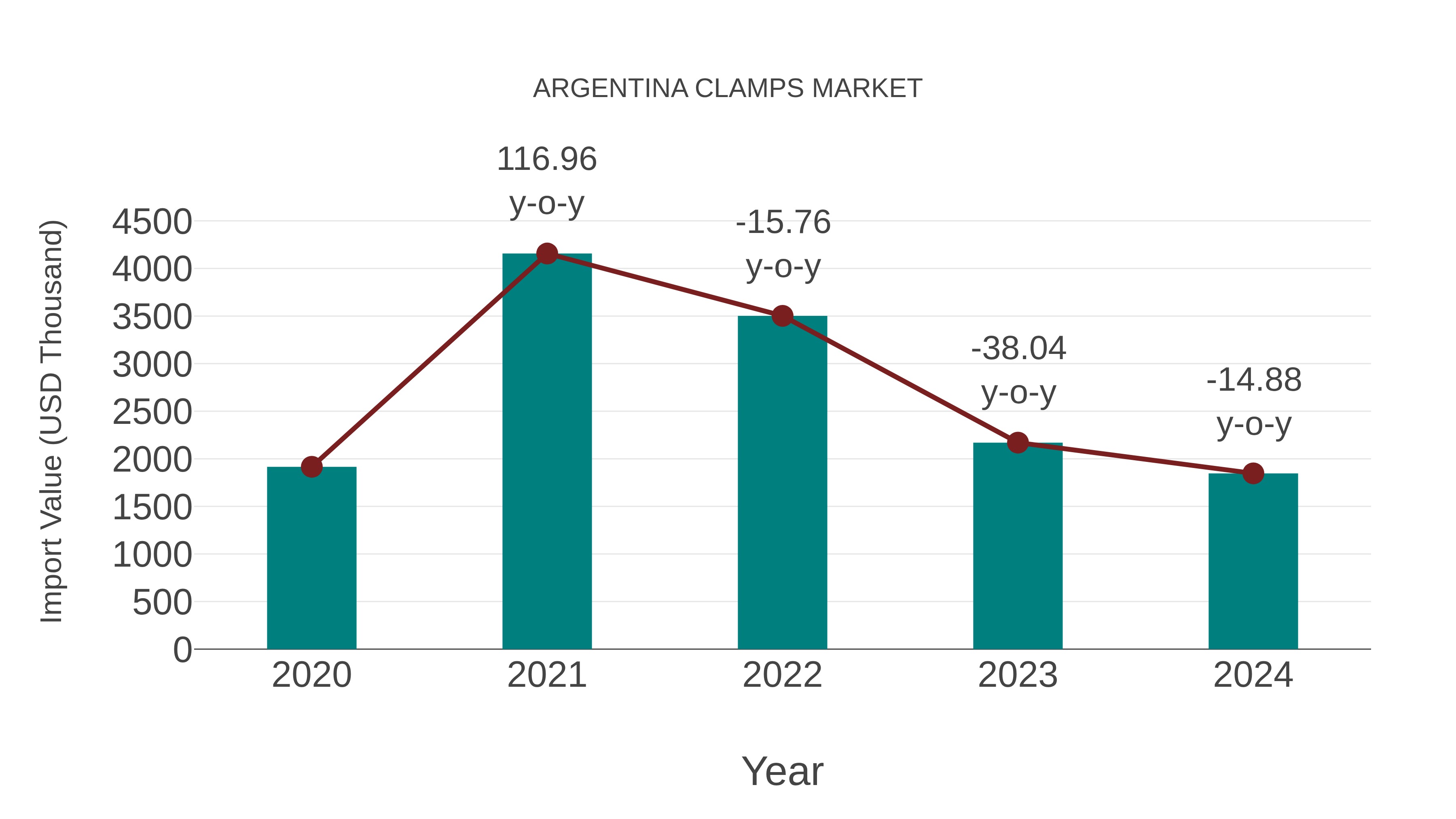  Argentina Clamps Market: Import Trend Analysis