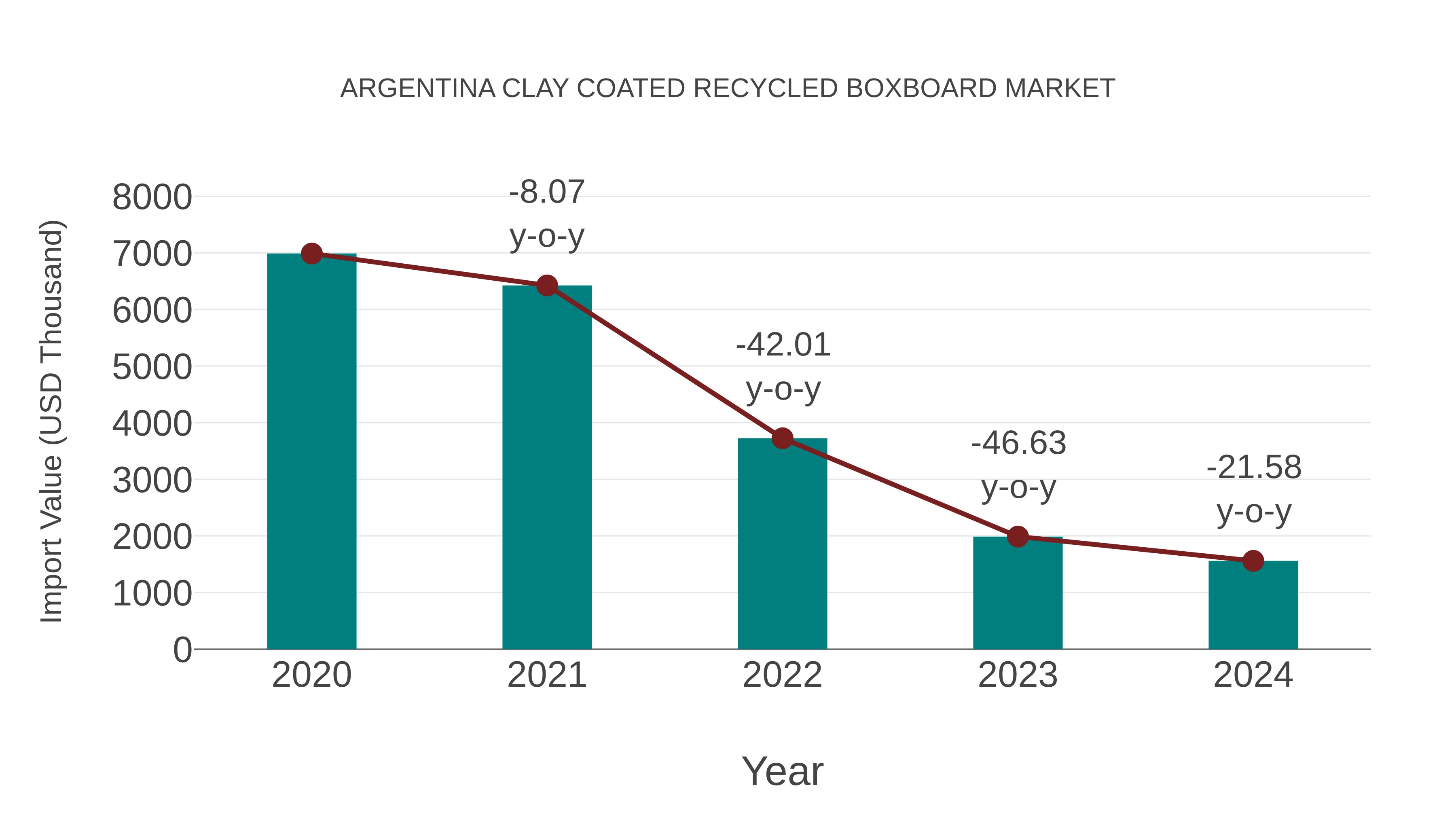 Argentina Clay Coated Recycled Boxboard Market: Import Trend Analysis