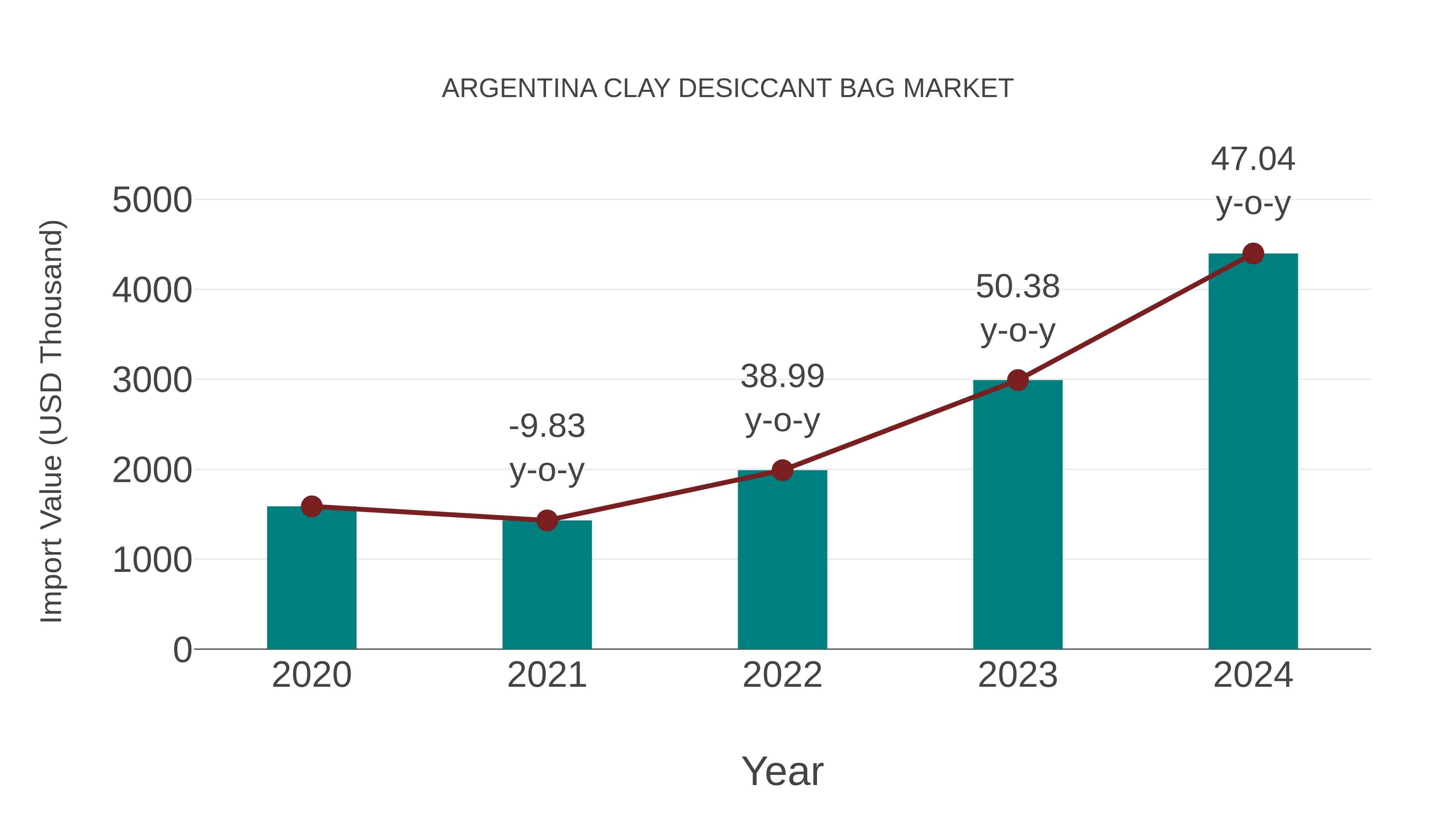 Argentina Clay Desiccant Bag Market: Import Trend Analysis