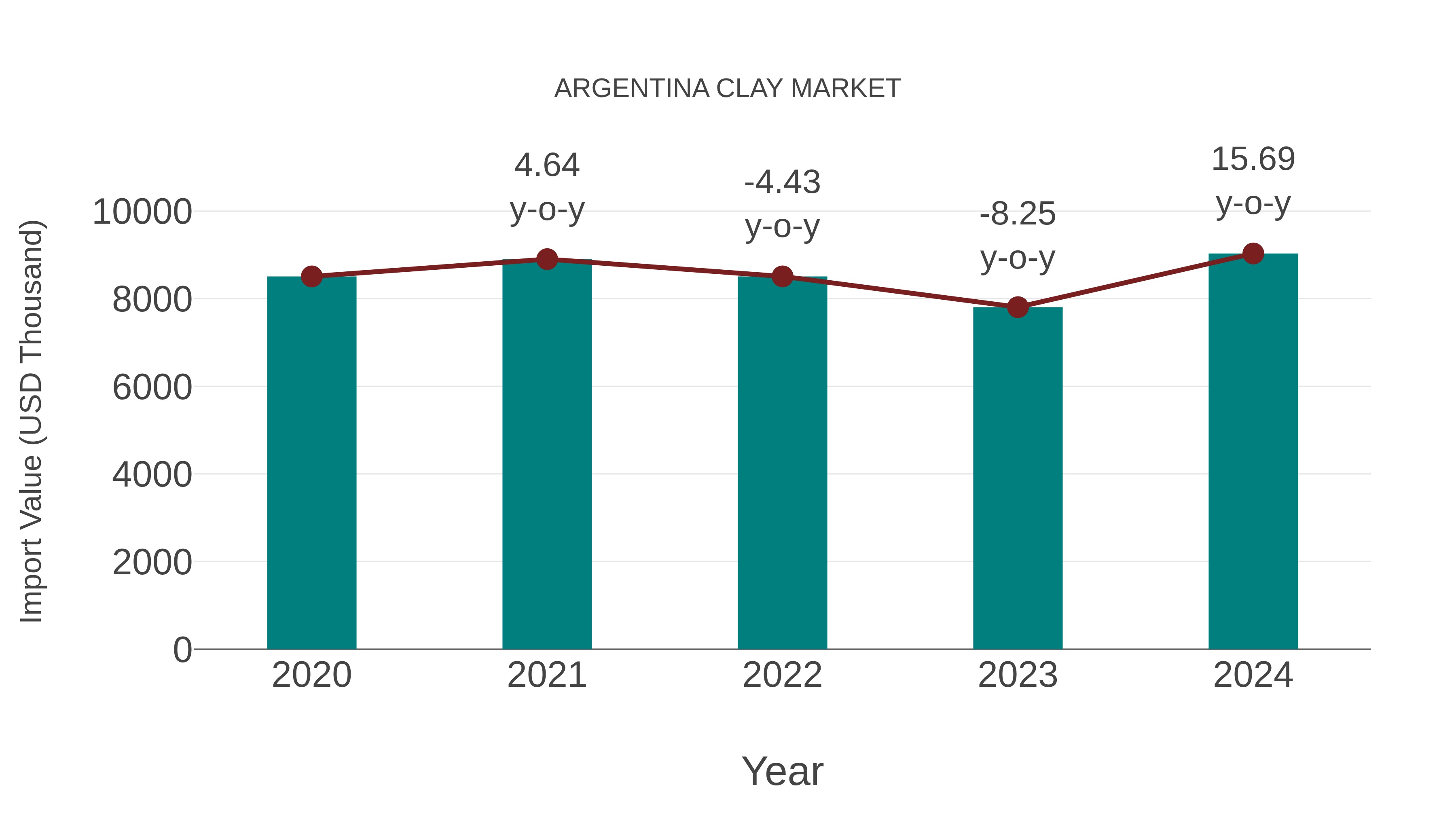 Argentina Clay Market: Import Trend Analysis