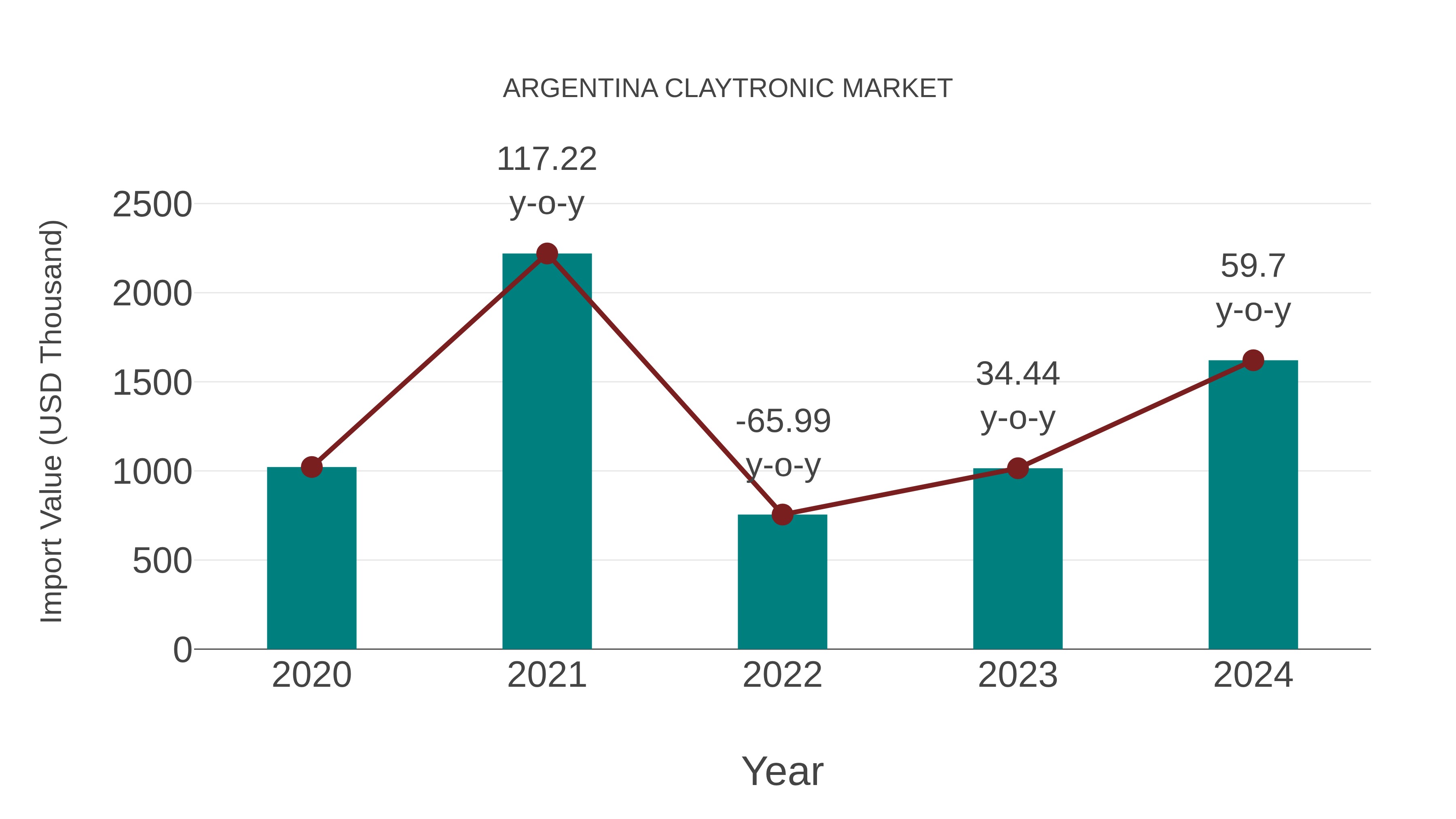  Argentina Claytronic Market: Import Trend Analysis