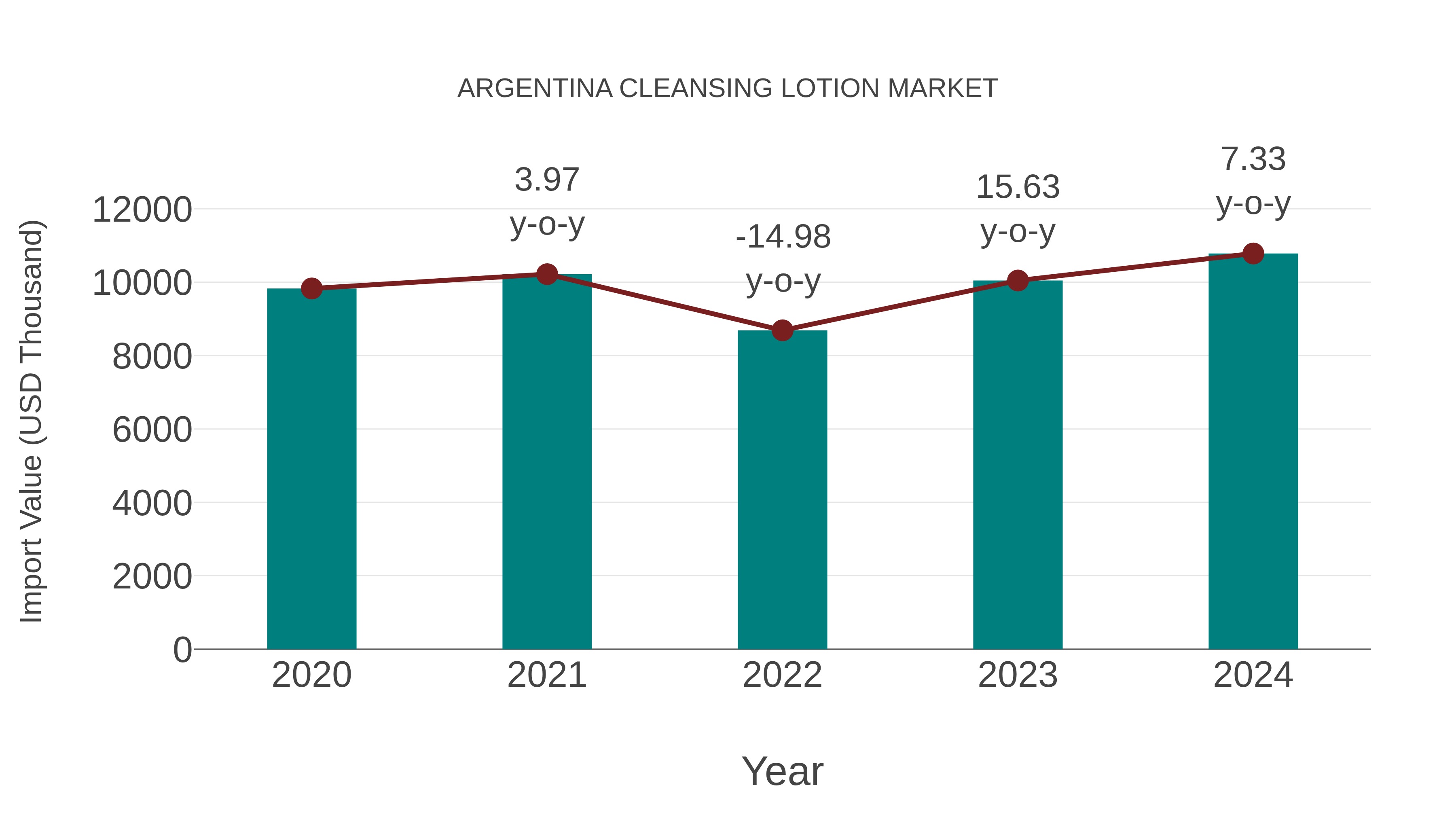  Argentina Cleansing Lotion Market: Import Trend Analysis