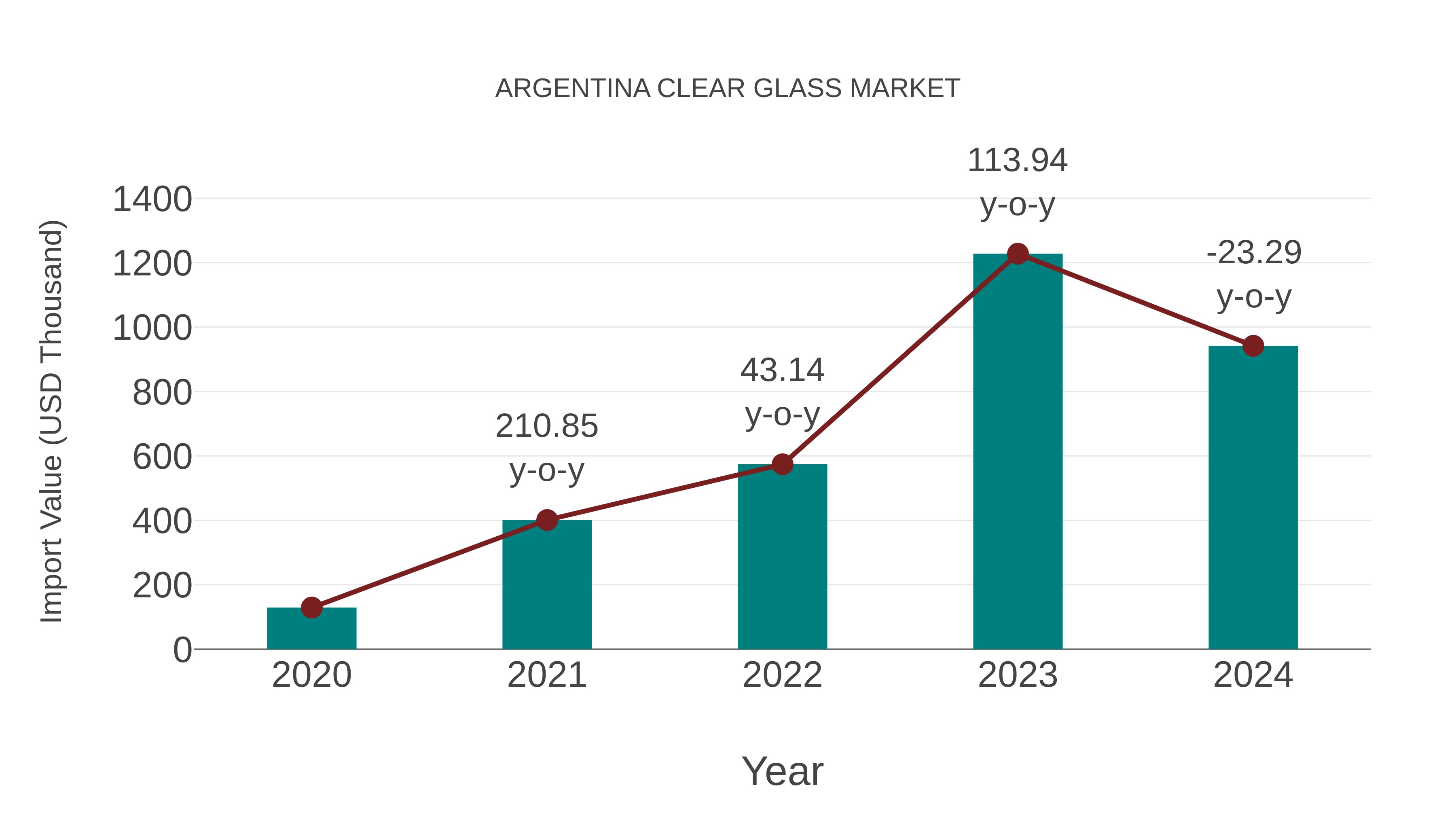  Argentina Clear Glass Market: Import Trend Analysis