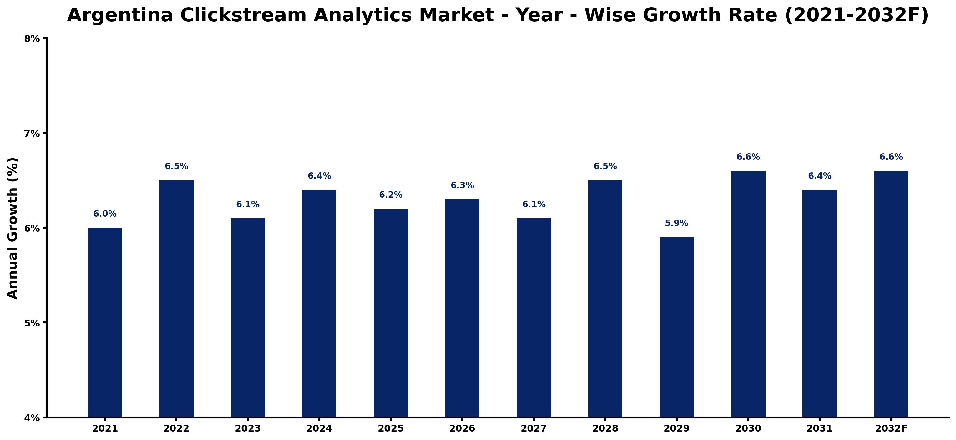 Argentina Clickstream Analytics Market Year-wise Growth Rate and Key Drivers