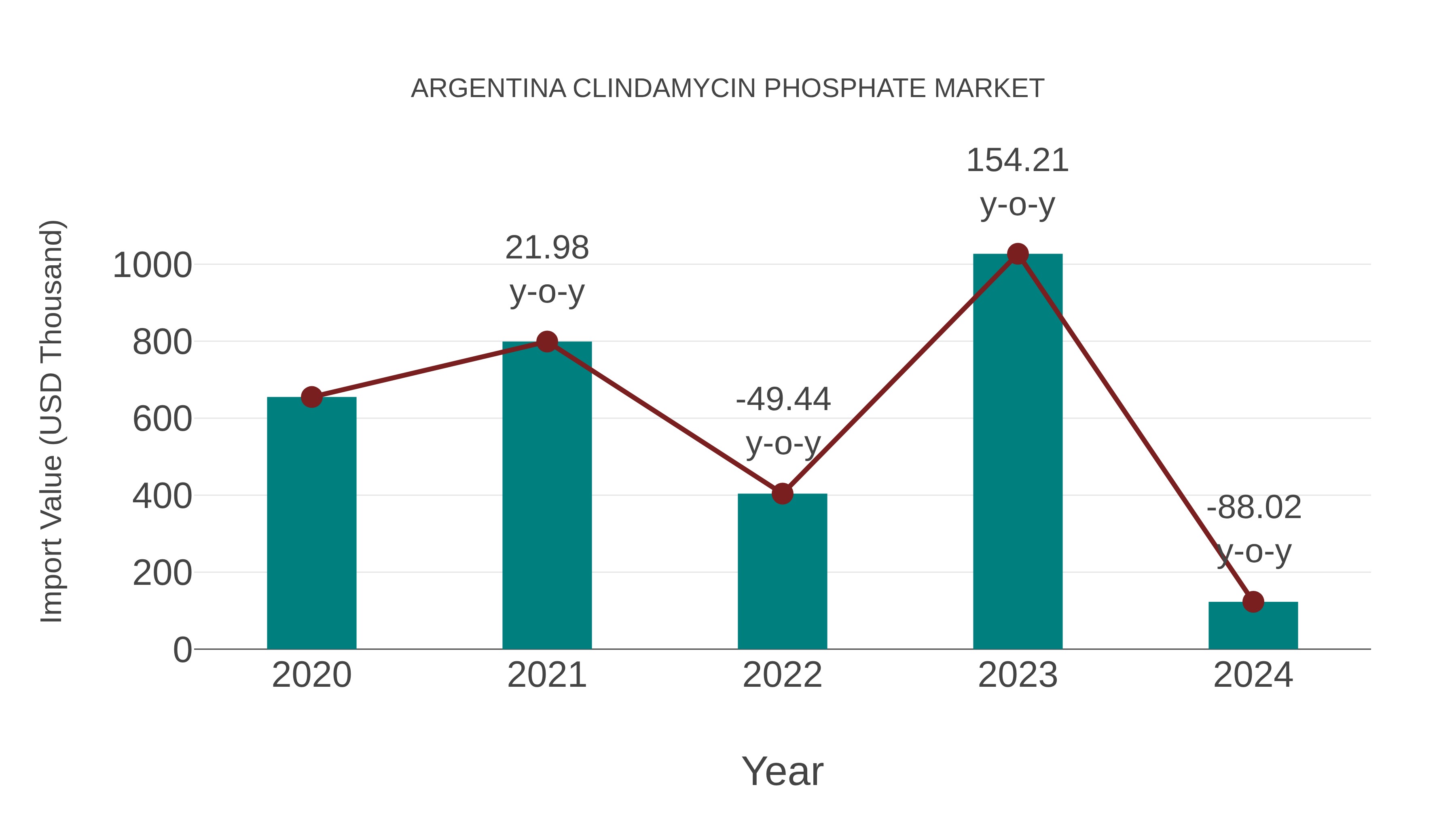 Argentina Clindamycin Phosphate Market: Import Trend Analysis