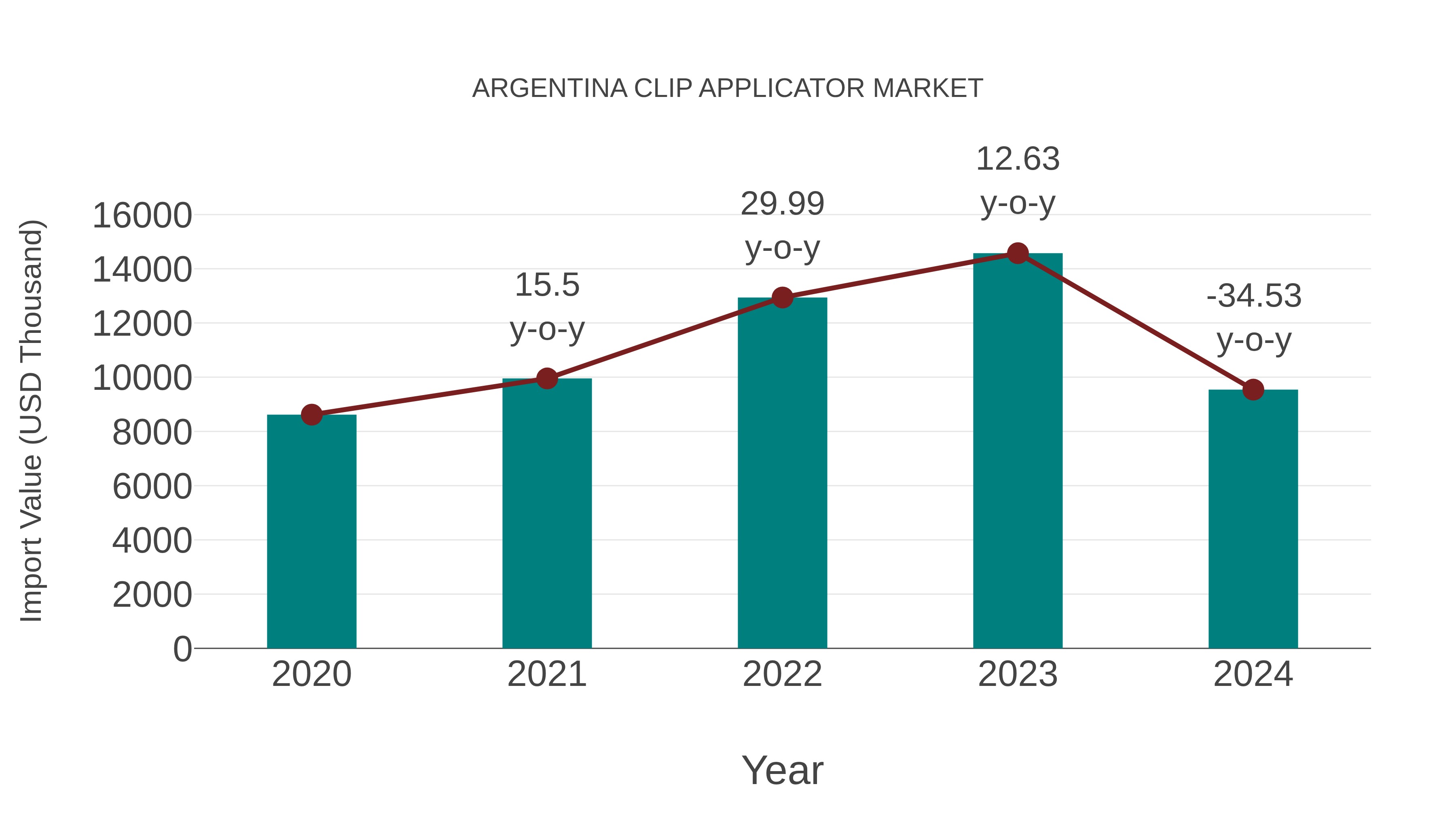  Argentina Clip Applicator Market: Import Trend Analysis