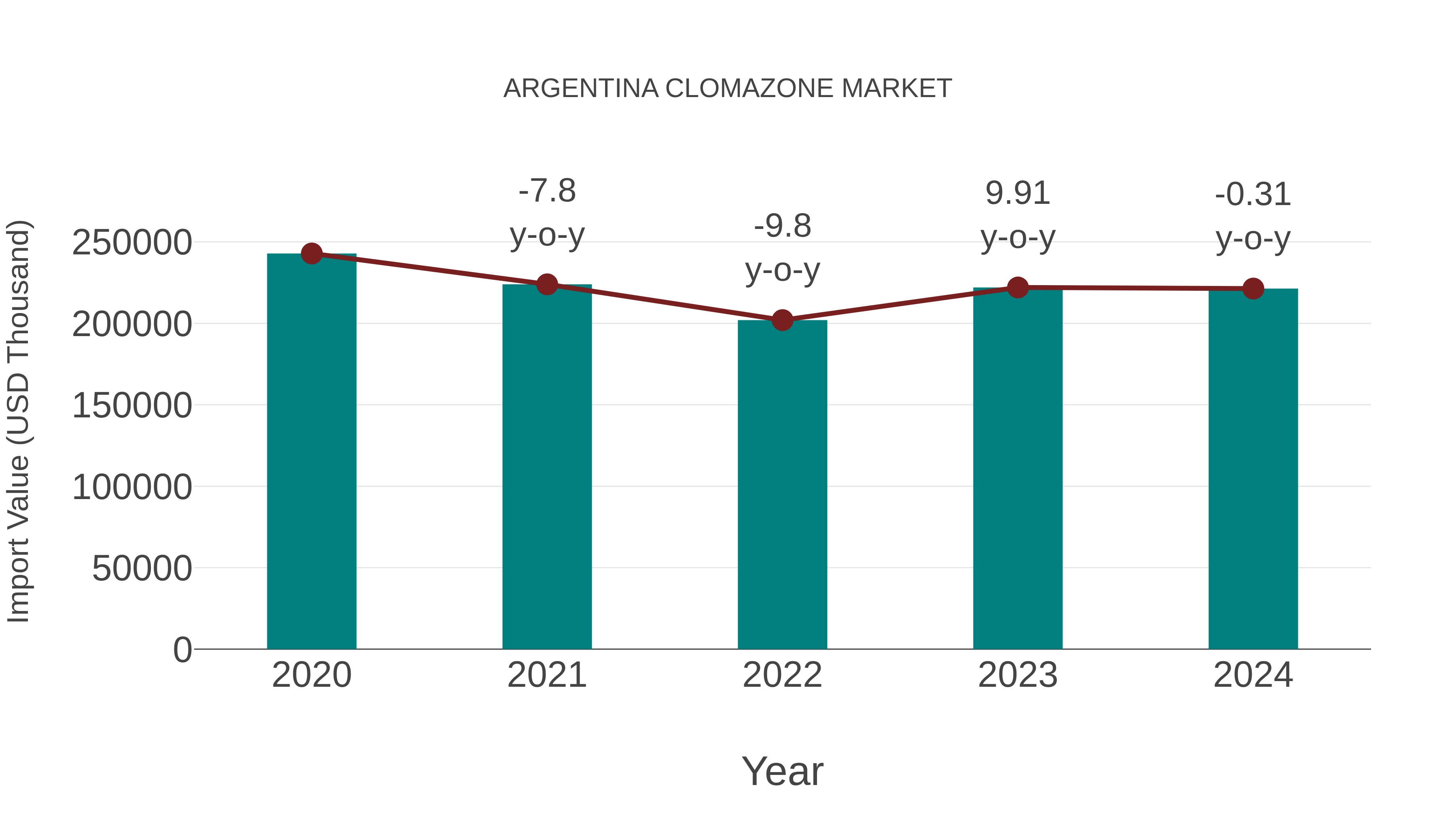 Argentina Clomazone Market: Import Trend Analysis
