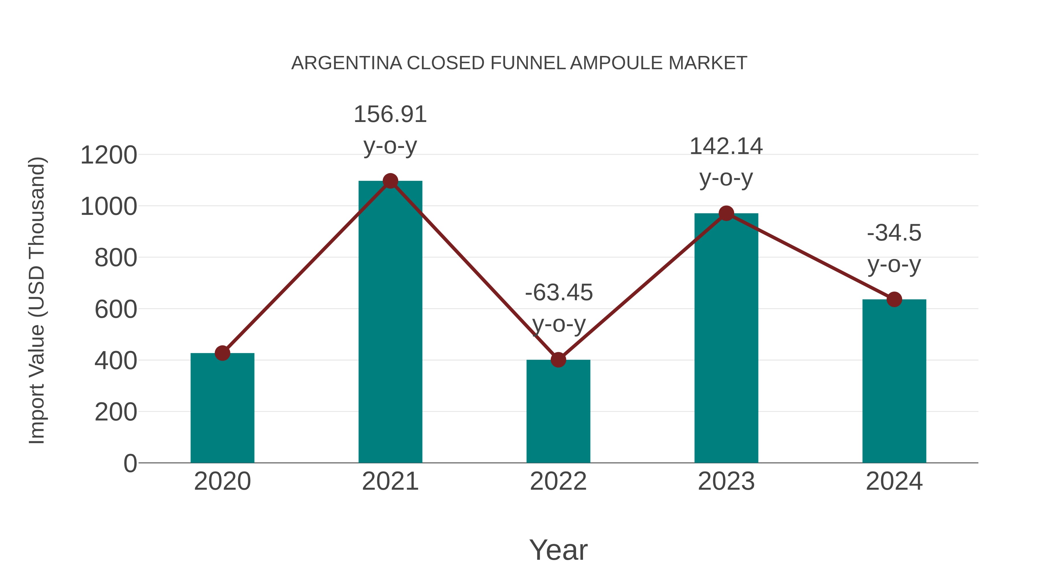  Argentina Closed Funnel Ampoule Market: Import Trend Analysis