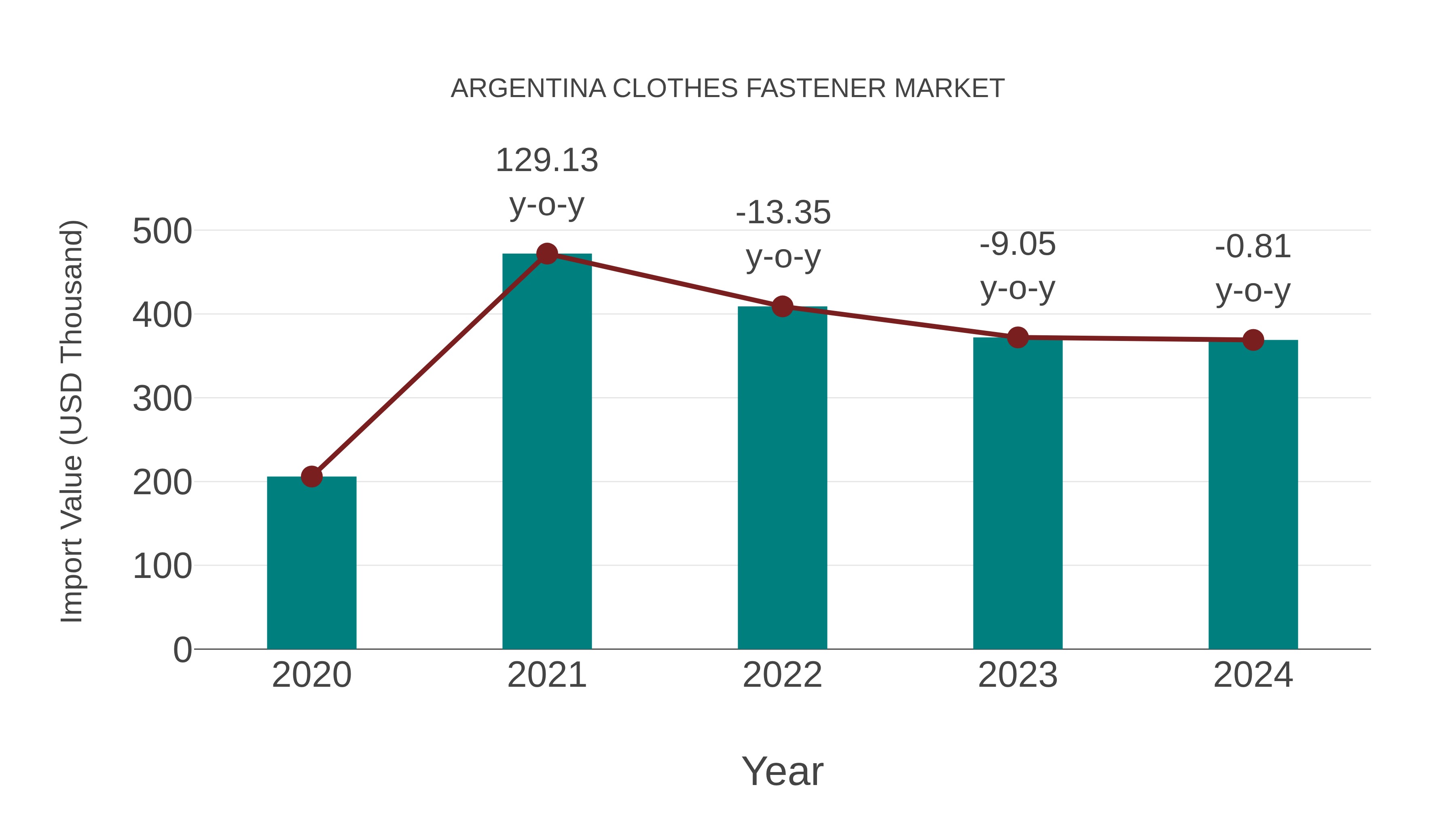  Argentina Clothes Fastener Market: Import Trend Analysis