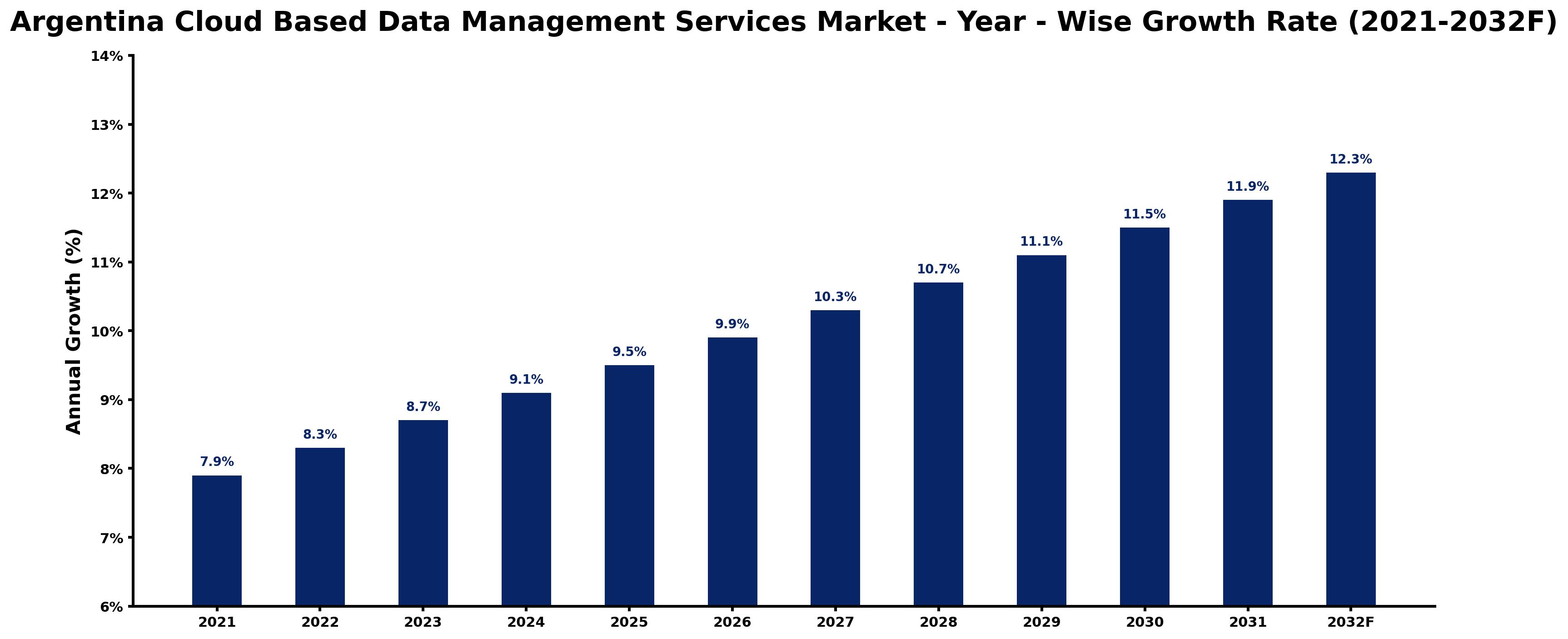 Argentina Cloud Based Data Management Services Market Year-wise Growth Rate and Key Drivers