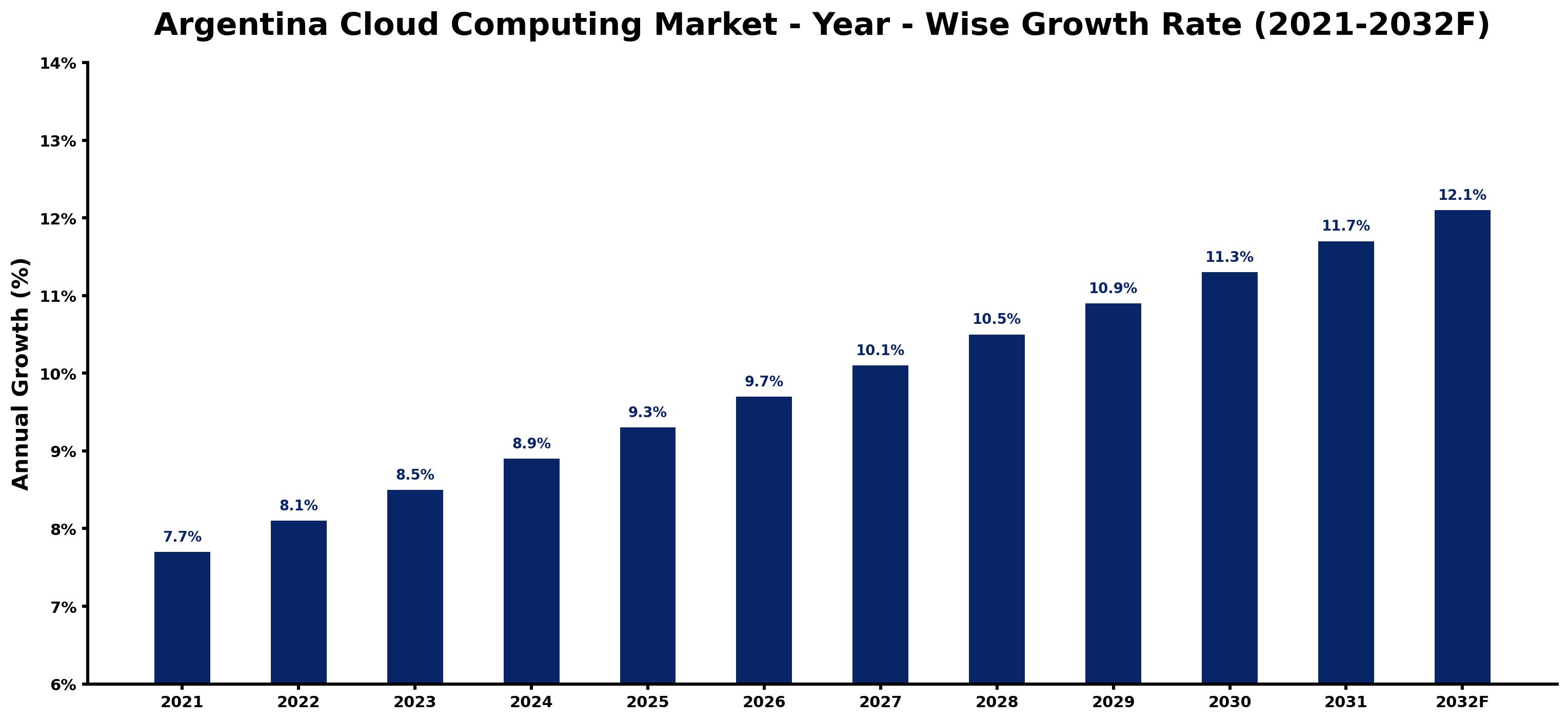 Argentina Cloud Computing Market Year-wise Growth Rate and Key Drivers