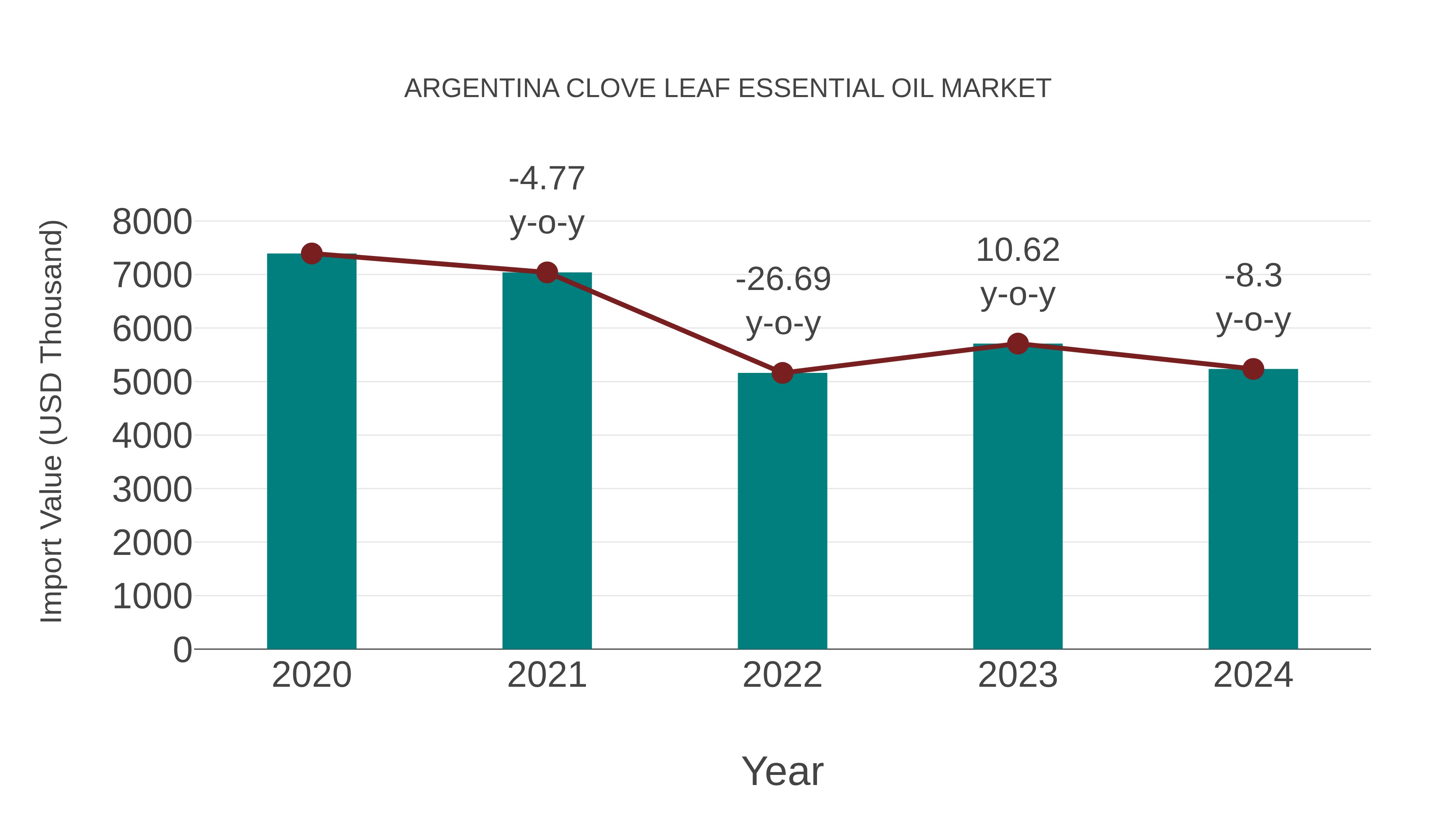 Argentina Clove Leaf Essential Oil Market: Import Trend Analysis