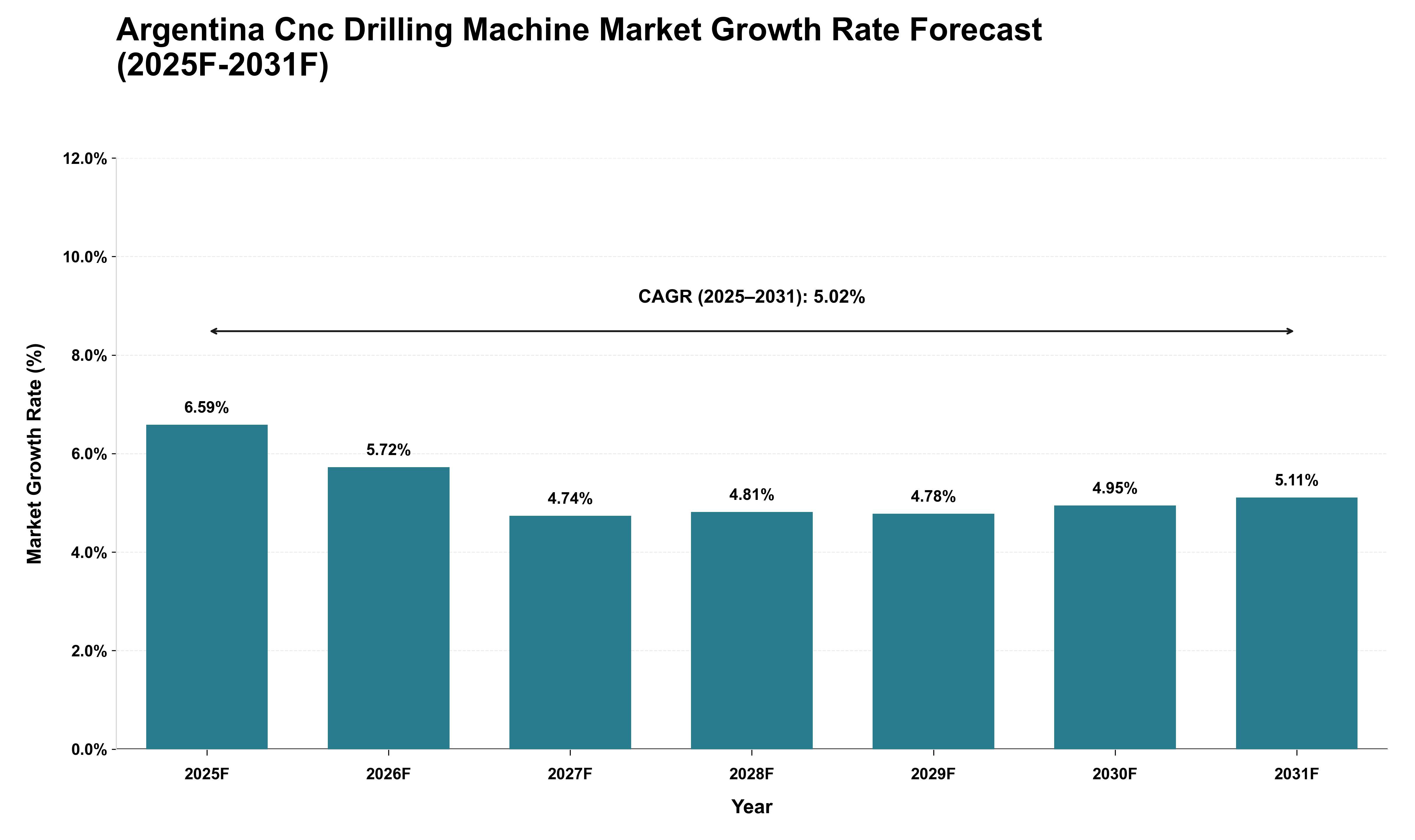 Argentina Cnc Drilling Machine Market Growth Rate Analysis (2025 - 2031)