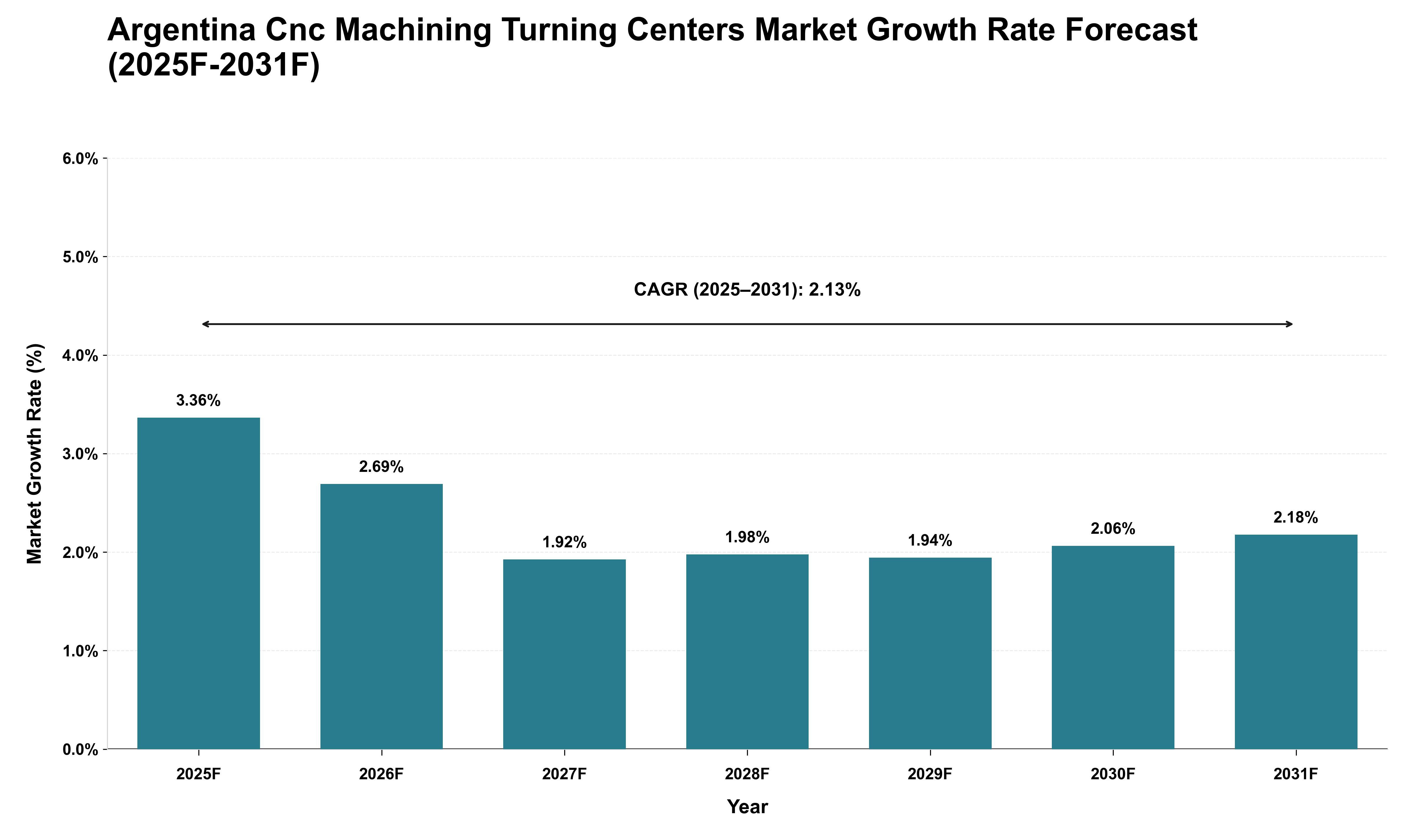 Argentina Cnc Machining Turning Centers Market Growth Rate Analysis (2025 - 2031)