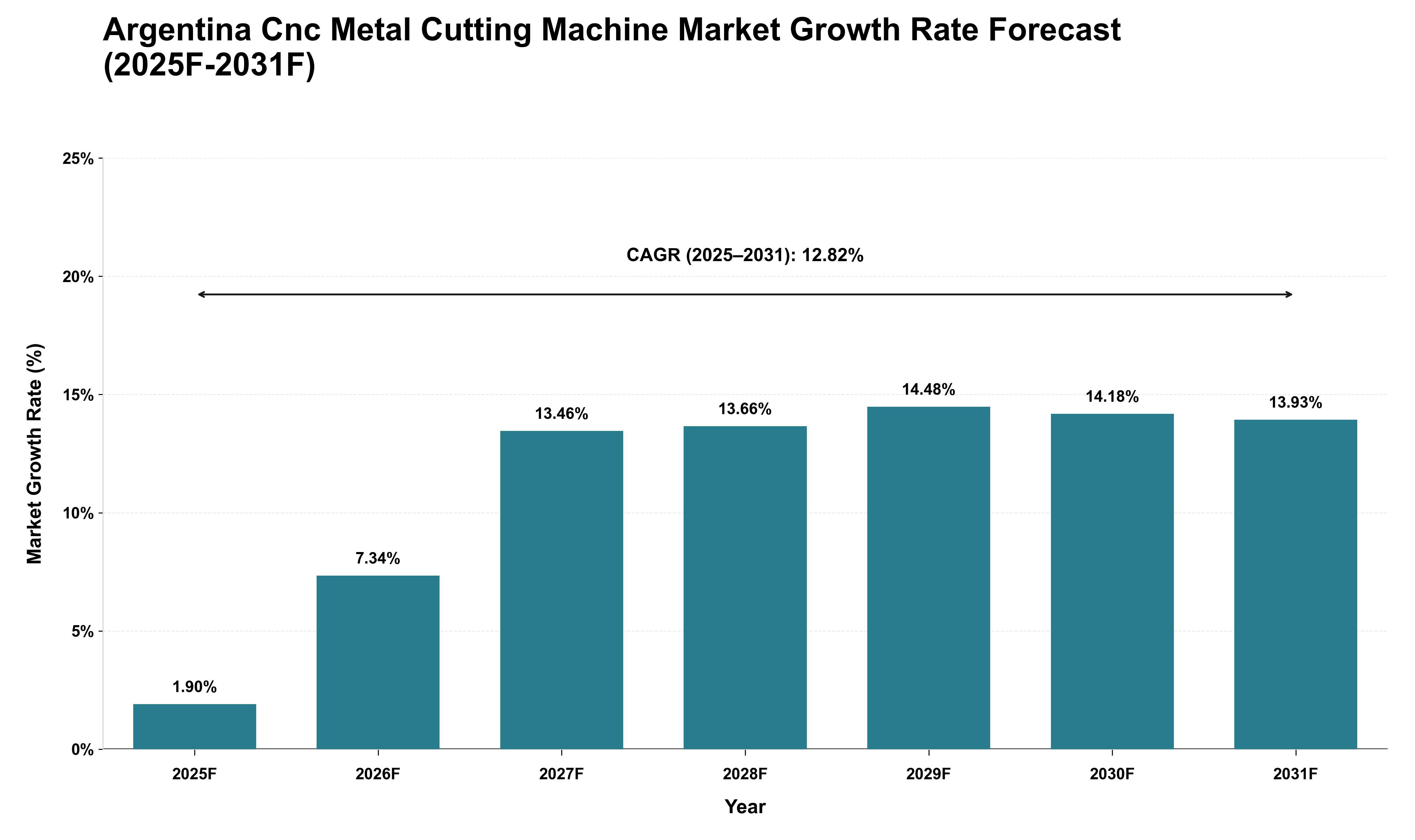 Argentina Cnc Metal Cutting Machine Market Growth Rate Analysis (2025 - 2031)