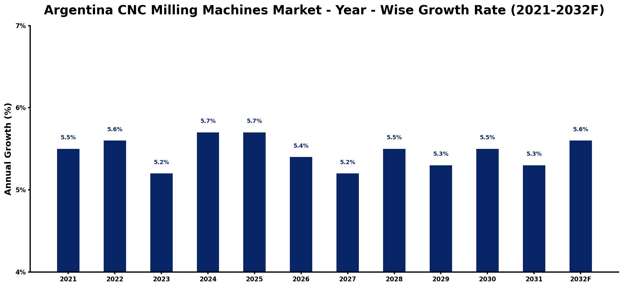 Argentina CNC Milling Machines Market Year-wise Growth Rate and Key Drivers
