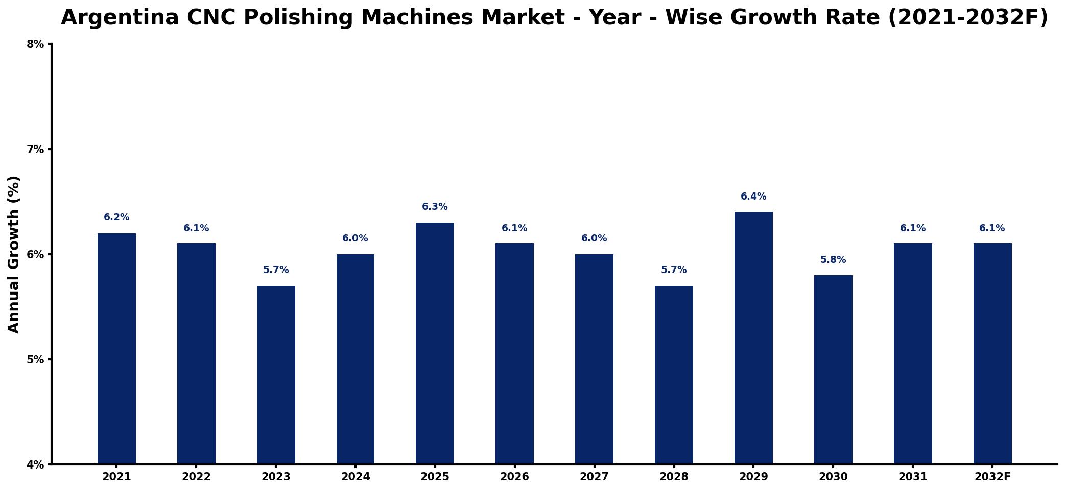 Argentina CNC Polishing Machines Market Year-wise Growth Rate and Key Drivers