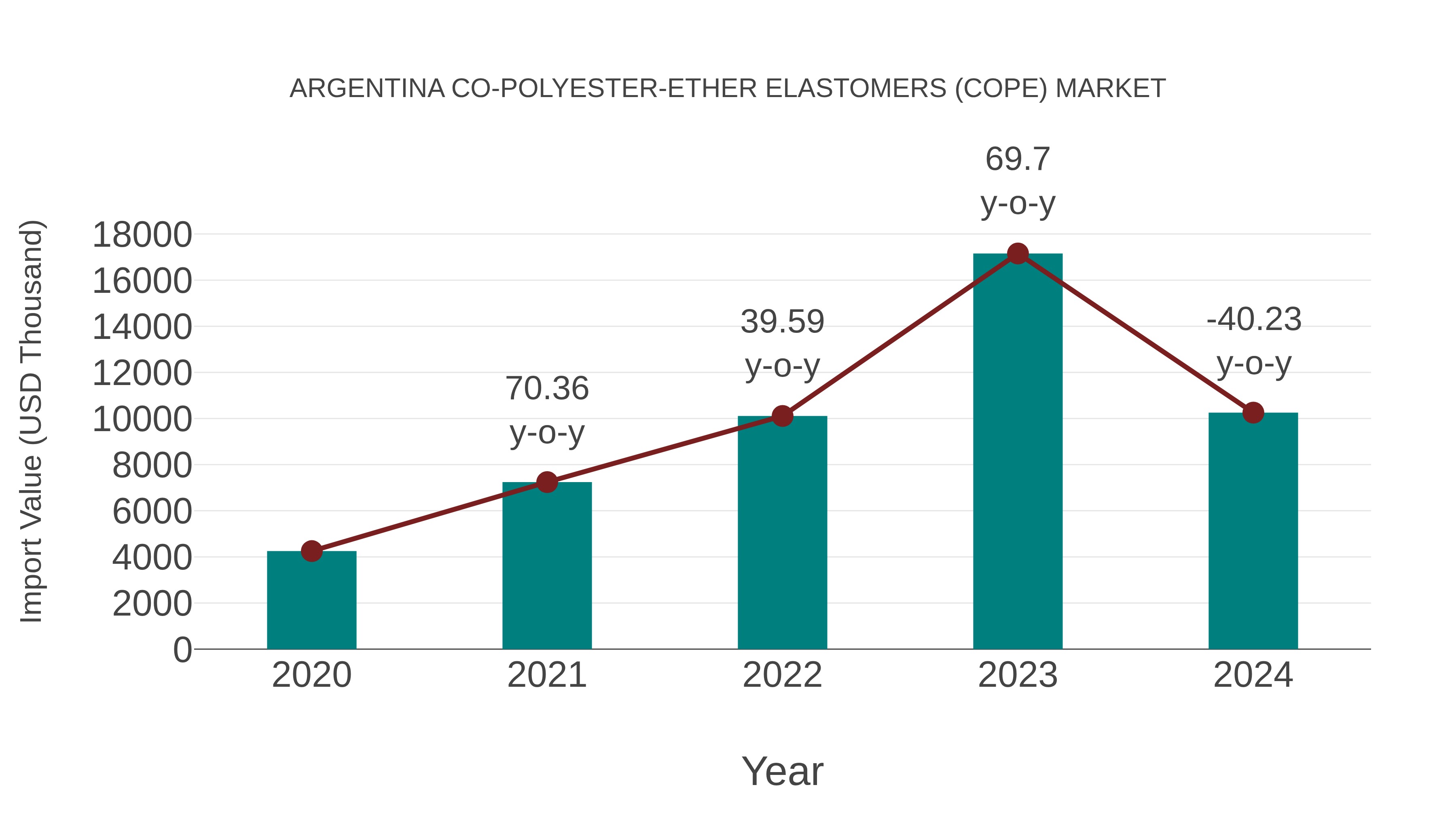  Argentina Co-polyester-ether Elastomers (Cope) Market: Import Trend Analysis