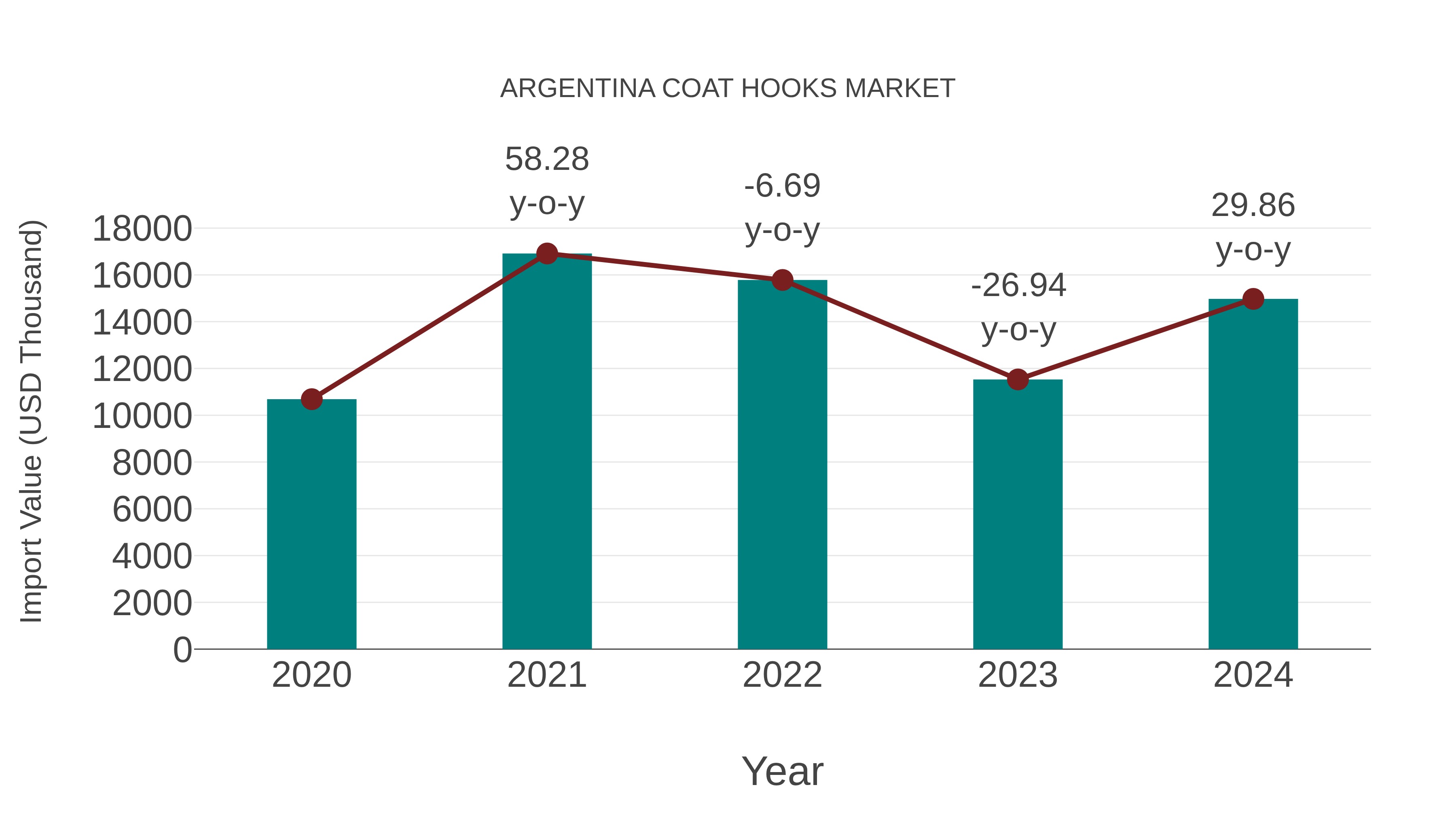  Argentina Coat Hooks Market: Import Trend Analysis