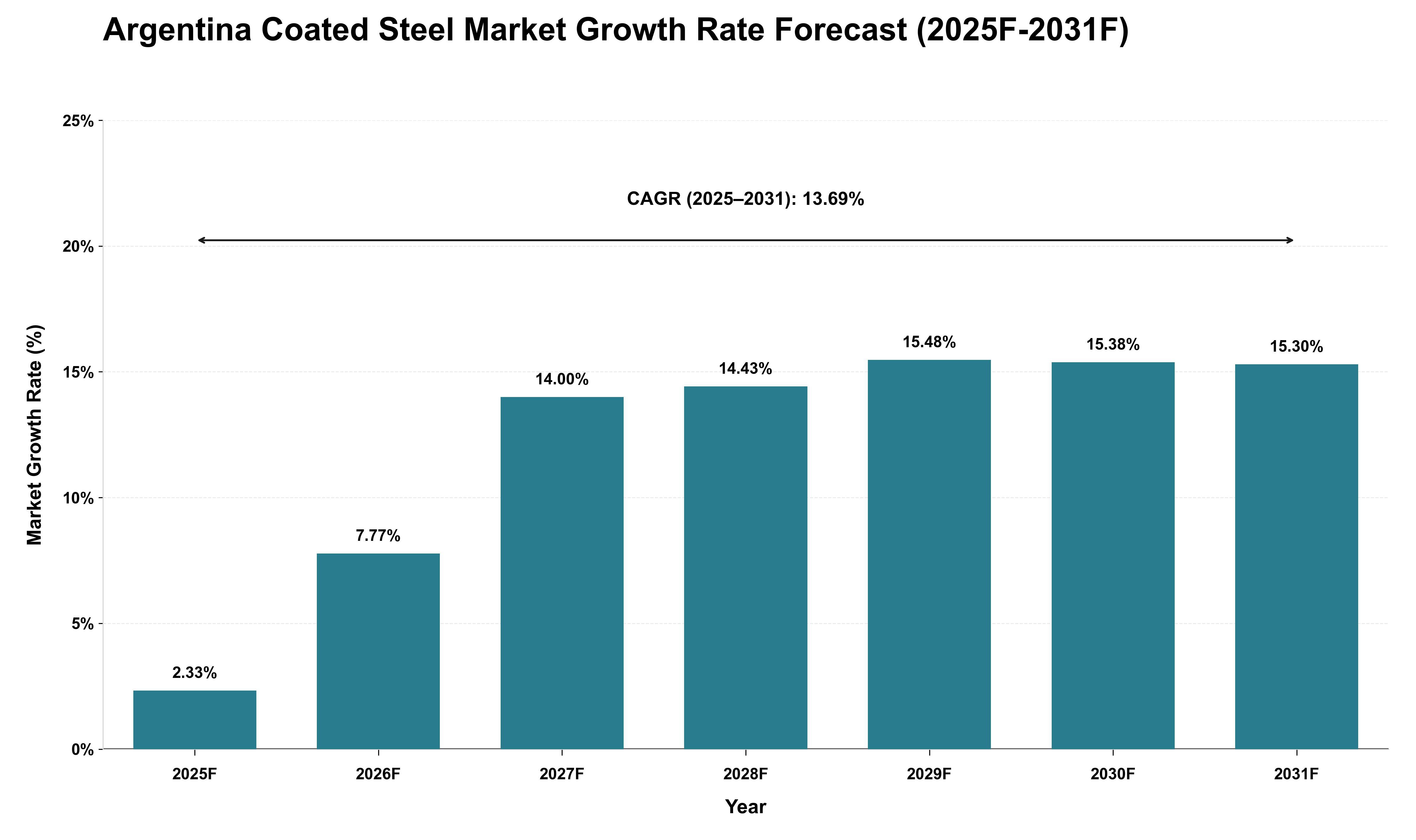 Argentina Coated Steel Market Growth Rate Analysis (2025 - 2031)
