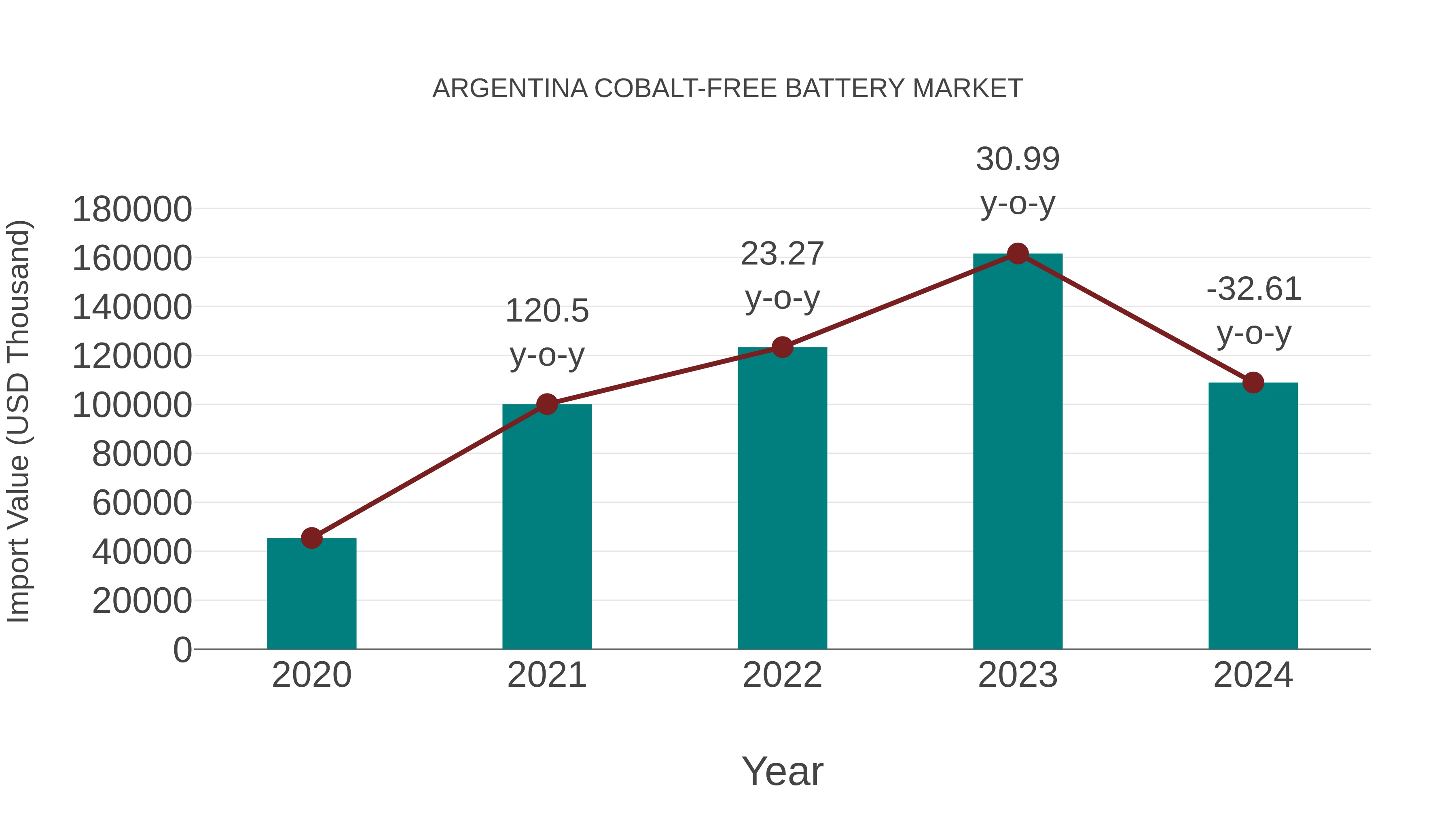 Argentina Cobalt-free Battery Market: Import Trend Analysis