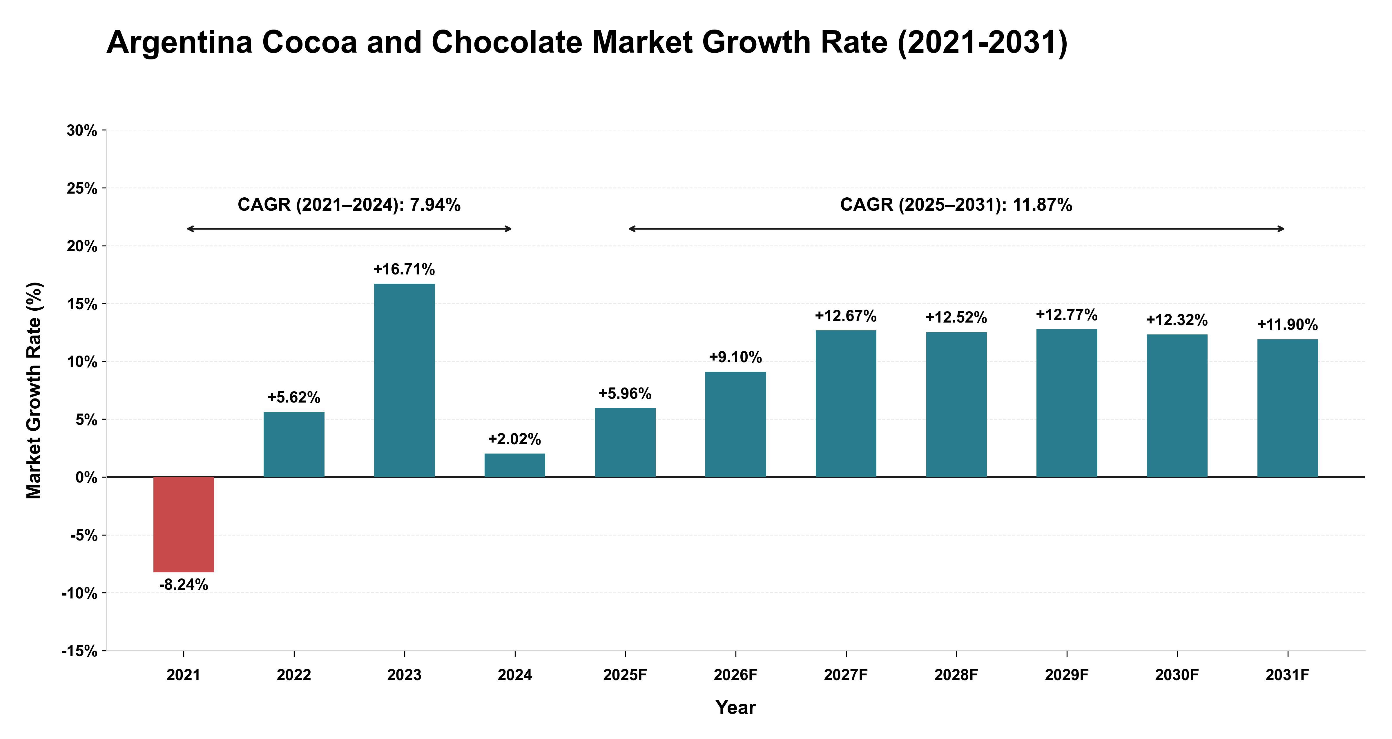Argentina Cocoa and Chocolate Market Growth Rate Analysis (2021-2031)