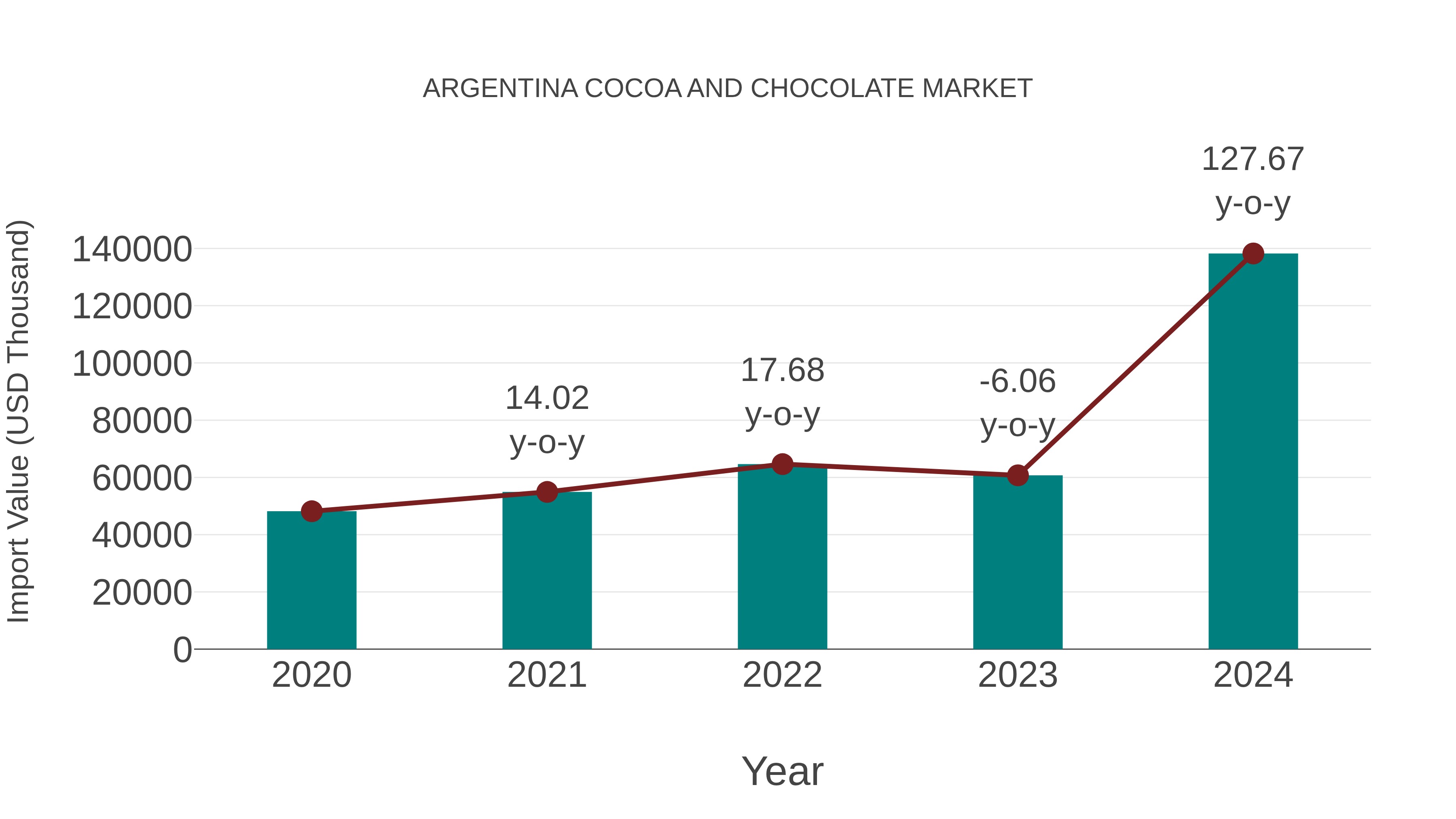  Argentina Cocoa and Chocolate Market: Import Trend Analysis