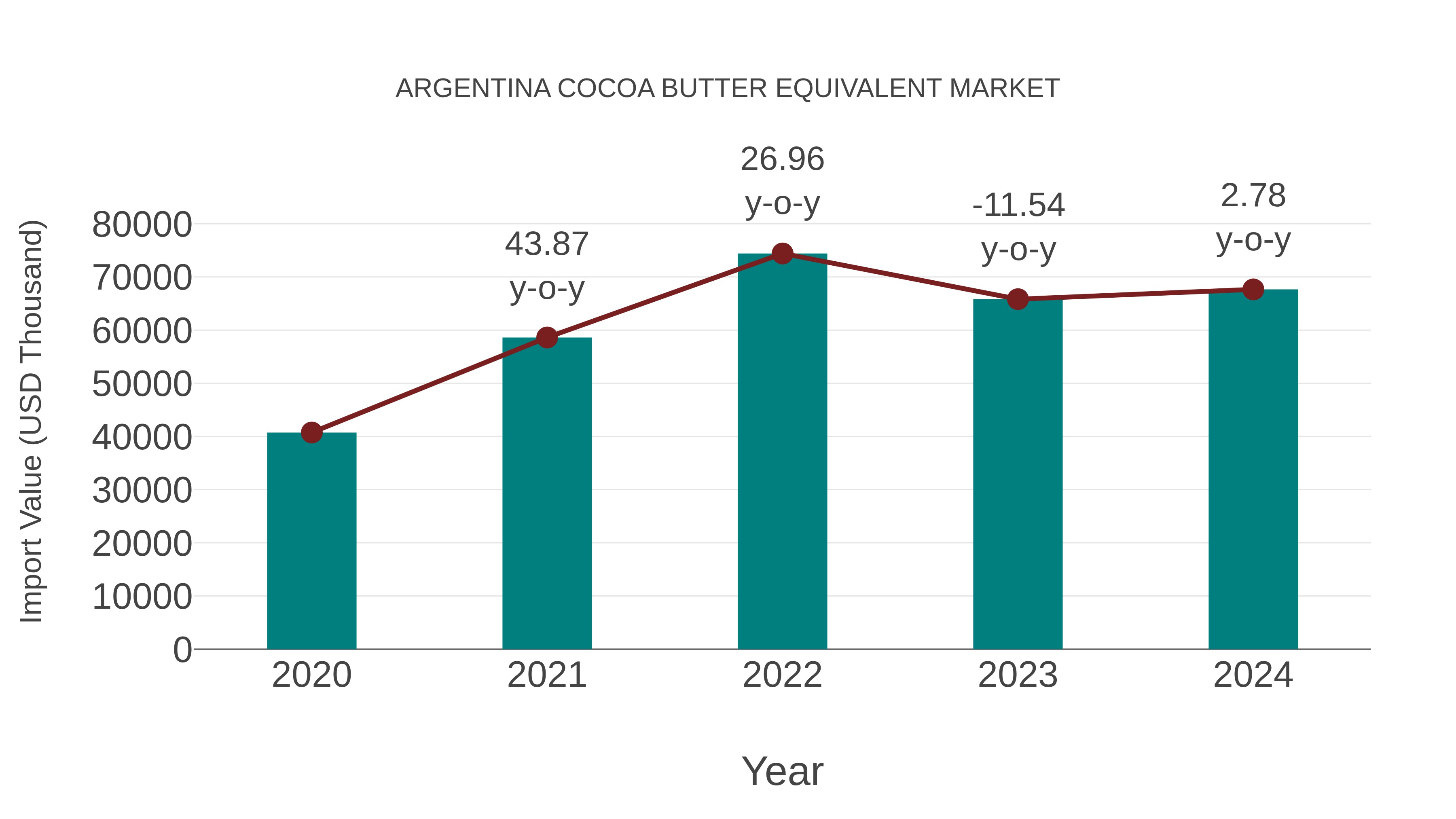  Argentina Cocoa Butter Equivalent Market: Import Trend Analysis