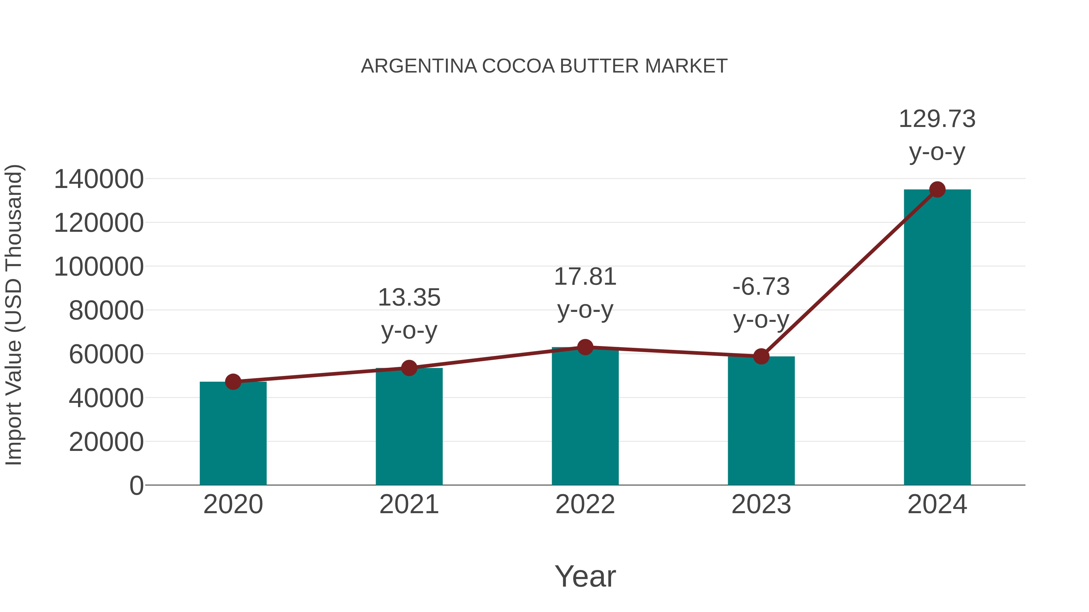  Argentina Cocoa Butter Market: Import Trend Analysis