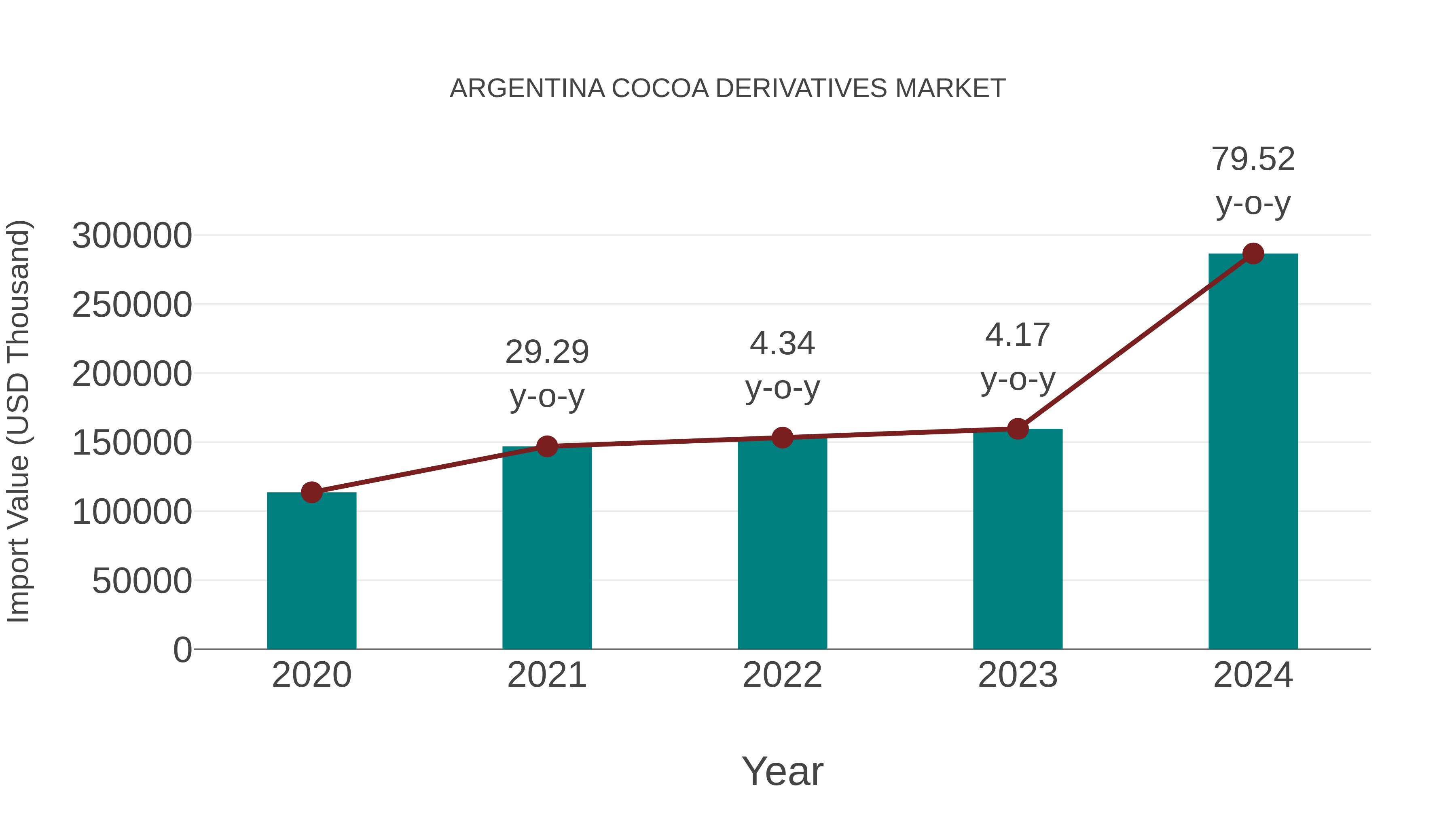  Argentina Cocoa Derivatives Market: Import Trend Analysis