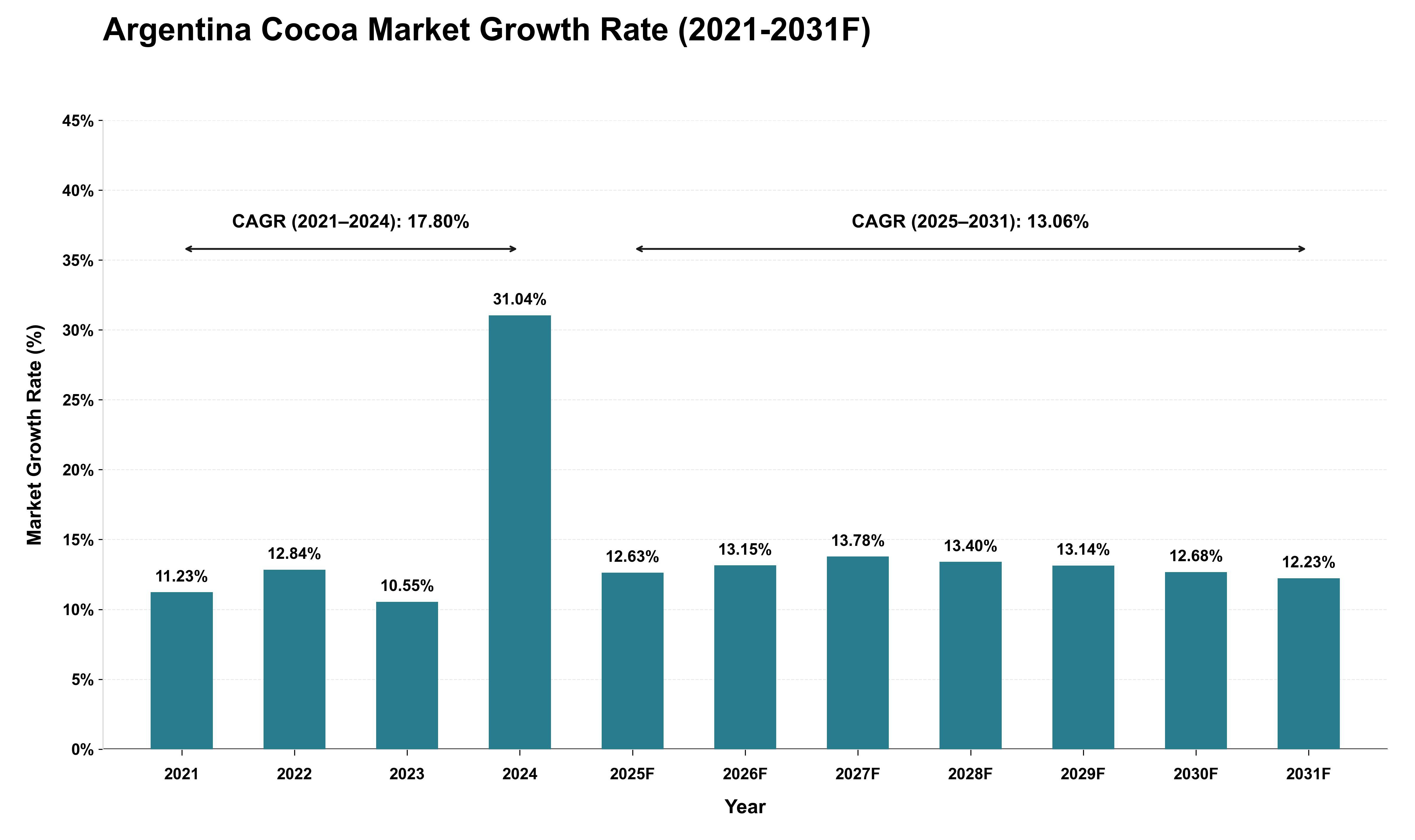 Argentina Cocoa Market Growth Rate Analysis (2021 - 2031)